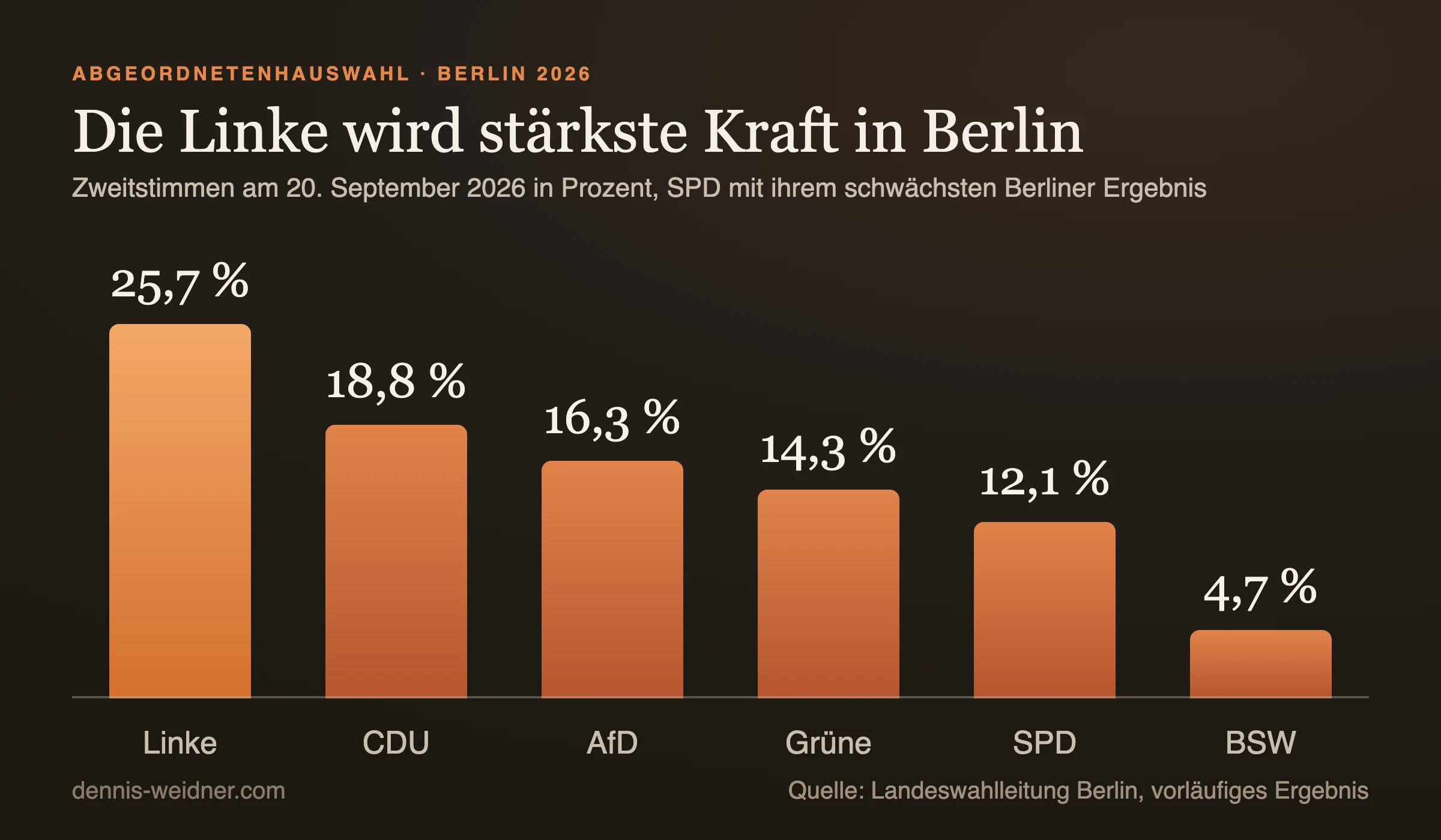 Säulendiagramm: Zweitstimmen der Abgeordnetenhauswahl Berlin am 20. September 2026, Linke 25,7 Prozent, CDU 18,8, AfD 16,3, Grüne 14,3, SPD 12,1 und BSW 4,7 Prozent
