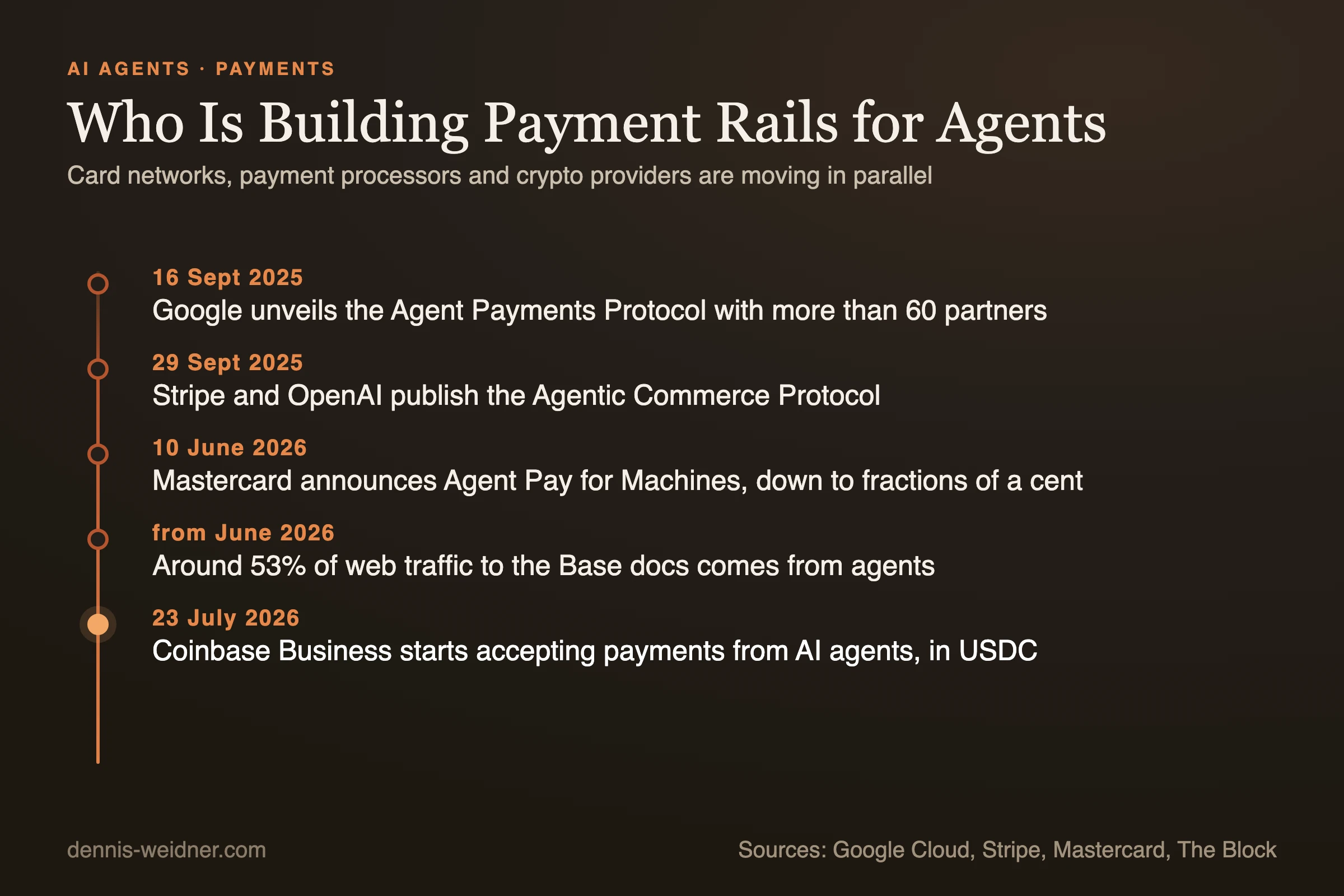 Timeline: on 16 September 2025 Google unveils the Agent Payments Protocol with more than 60 partners, on 29 September 2025 Stripe and OpenAI publish the Agentic Commerce Protocol, on 10 June 2026 Mastercard announces Agent Pay for Machines, from June 2026 around 53 percent of web traffic to the Base docs comes from agents, on 23 July 2026 Coinbase Business starts accepting payments from AI agents in USDC