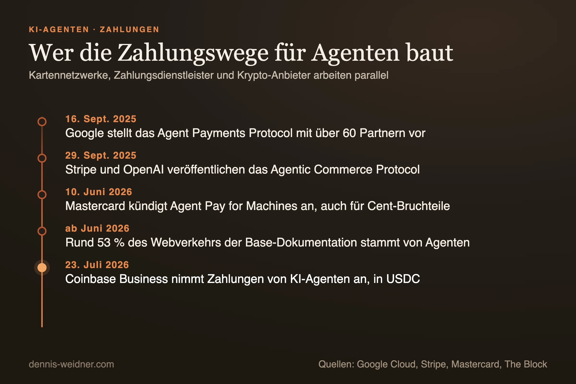 Zeitstrahl: Am 16. September 2025 stellt Google das Agent Payments Protocol mit über 60 Partnern vor, am 29. September 2025 veröffentlichen Stripe und OpenAI das Agentic Commerce Protocol, am 10. Juni 2026 kündigt Mastercard Agent Pay for Machines an, ab Juni 2026 stammen rund 53 Prozent des Webverkehrs der Base-Dokumentation von Agenten, am 23. Juli 2026 nimmt Coinbase Business Zahlungen von KI-Agenten in USDC an