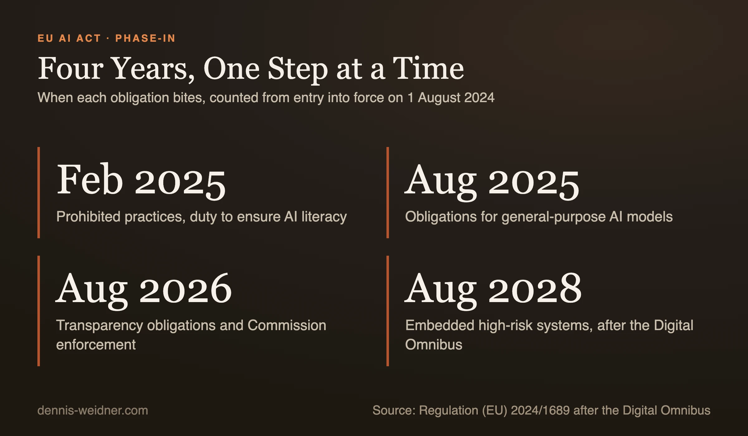 Metrics panel: EU AI Act phase-in, prohibited practices and AI literacy from February 2025, general-purpose AI obligations from August 2025, transparency and enforcement from August 2026, embedded high-risk systems from August 2028