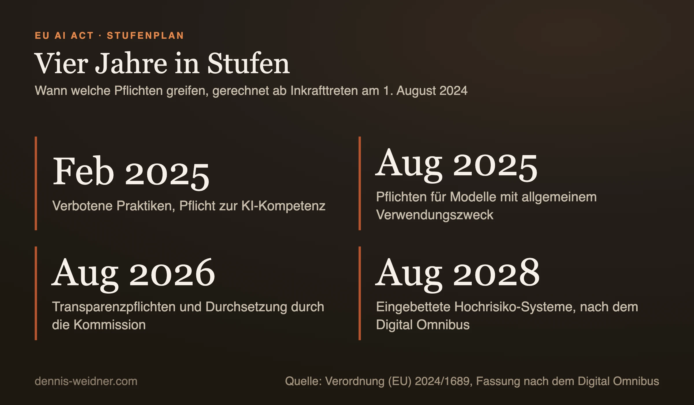 Kennzahlen-Tafel: Stufenplan des EU AI Act, Verbote und KI-Kompetenz ab Februar 2025, Pflichten für Modelle mit allgemeinem Verwendungszweck ab August 2025, Transparenz und Durchsetzung ab August 2026, eingebettete Hochrisiko-Systeme ab August 2028