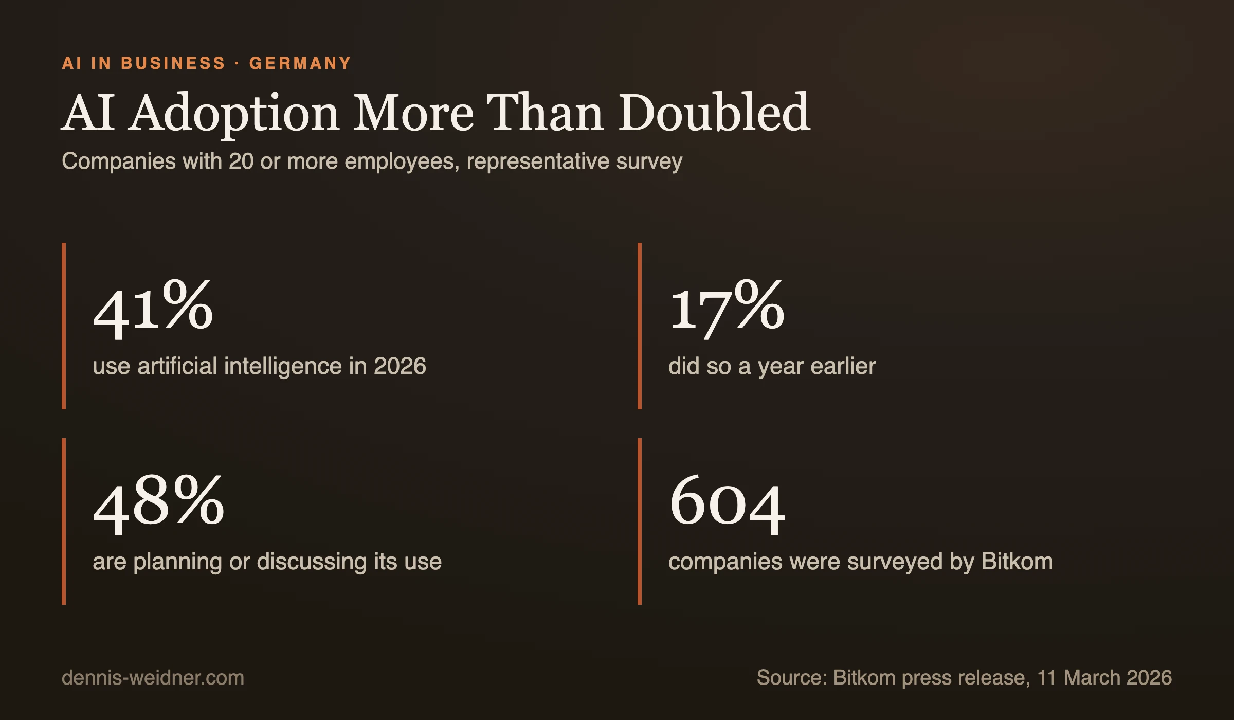 Key figures: 41 percent of German companies with 20 or more employees use artificial intelligence in 2026, 17 percent did so a year earlier, another 48 percent are planning or discussing its use, 604 companies were surveyed