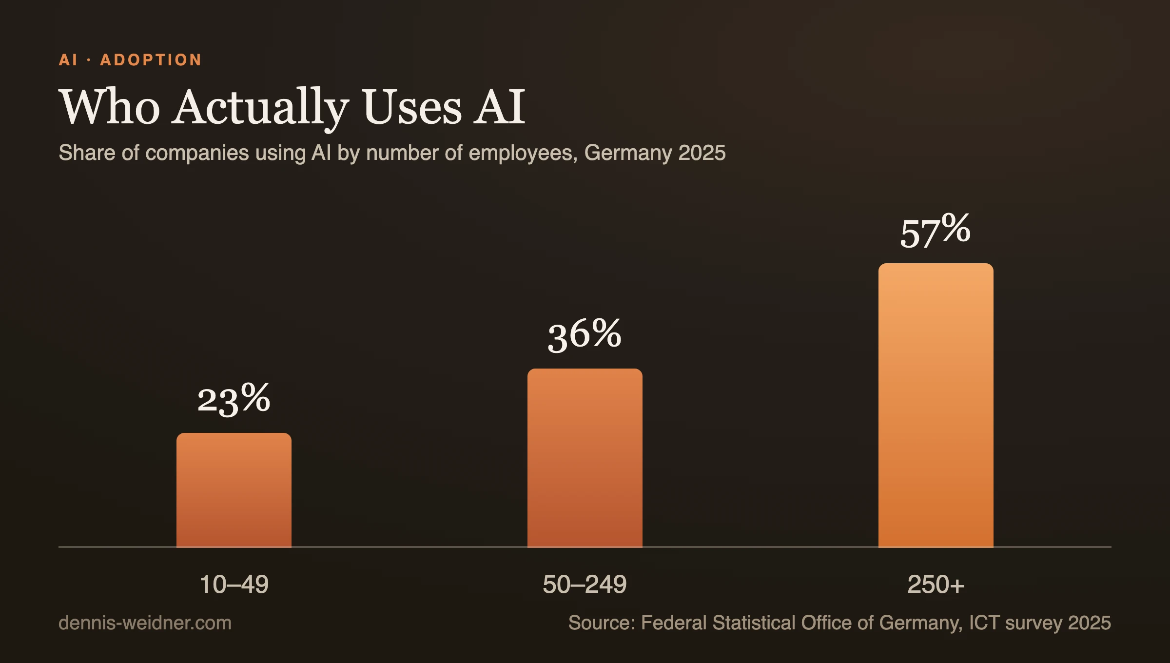 AI adoption in Germany by company size, 2025 (Federal Statistical Office, ICT survey).