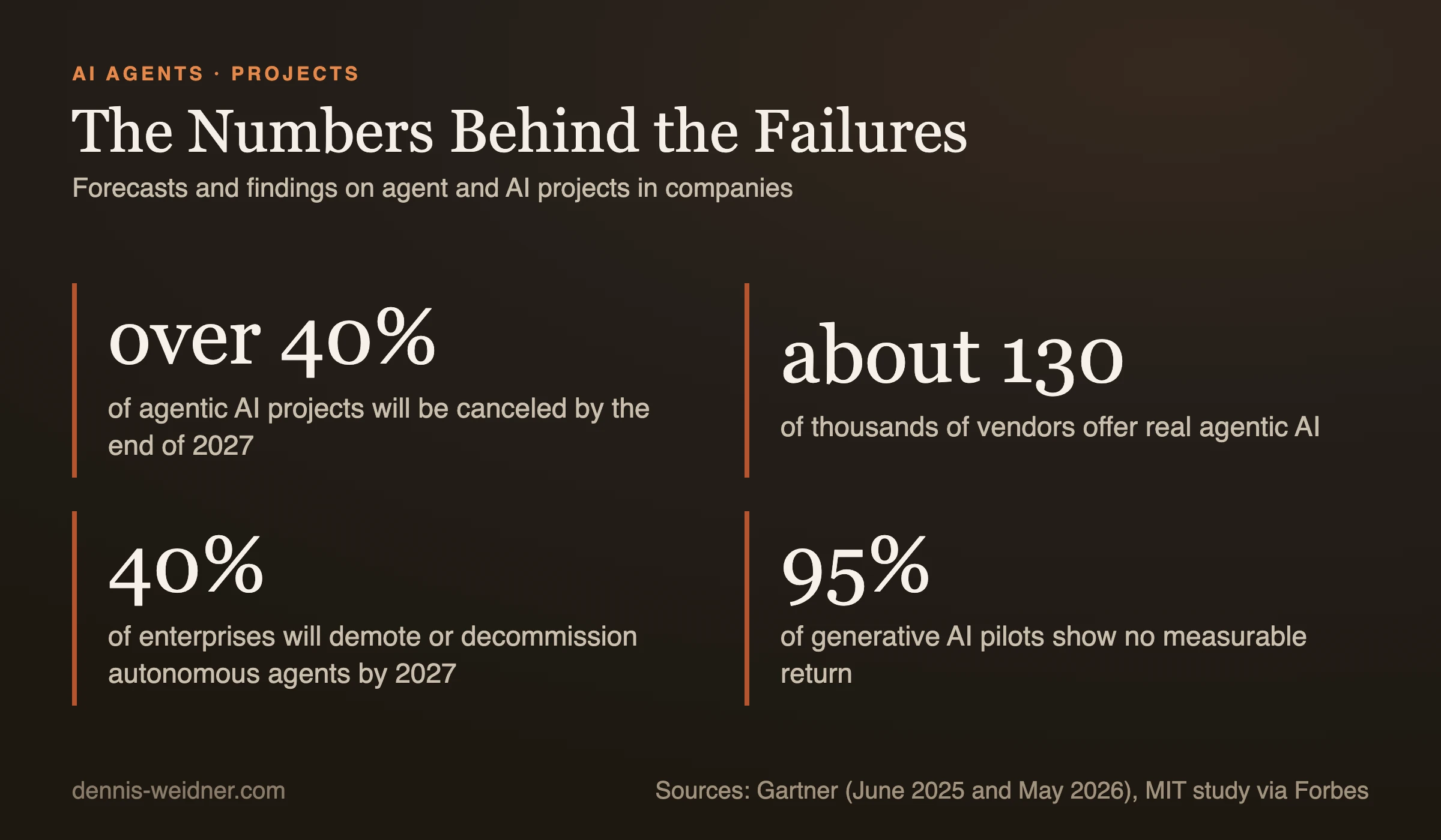 Key figures: over 40 percent of agentic AI projects will be canceled by the end of 2027, about 130 of thousands of vendors offer real agentic AI, 40 percent of enterprises will demote or decommission autonomous agents by 2027, 95 percent of generative AI pilots show no measurable return