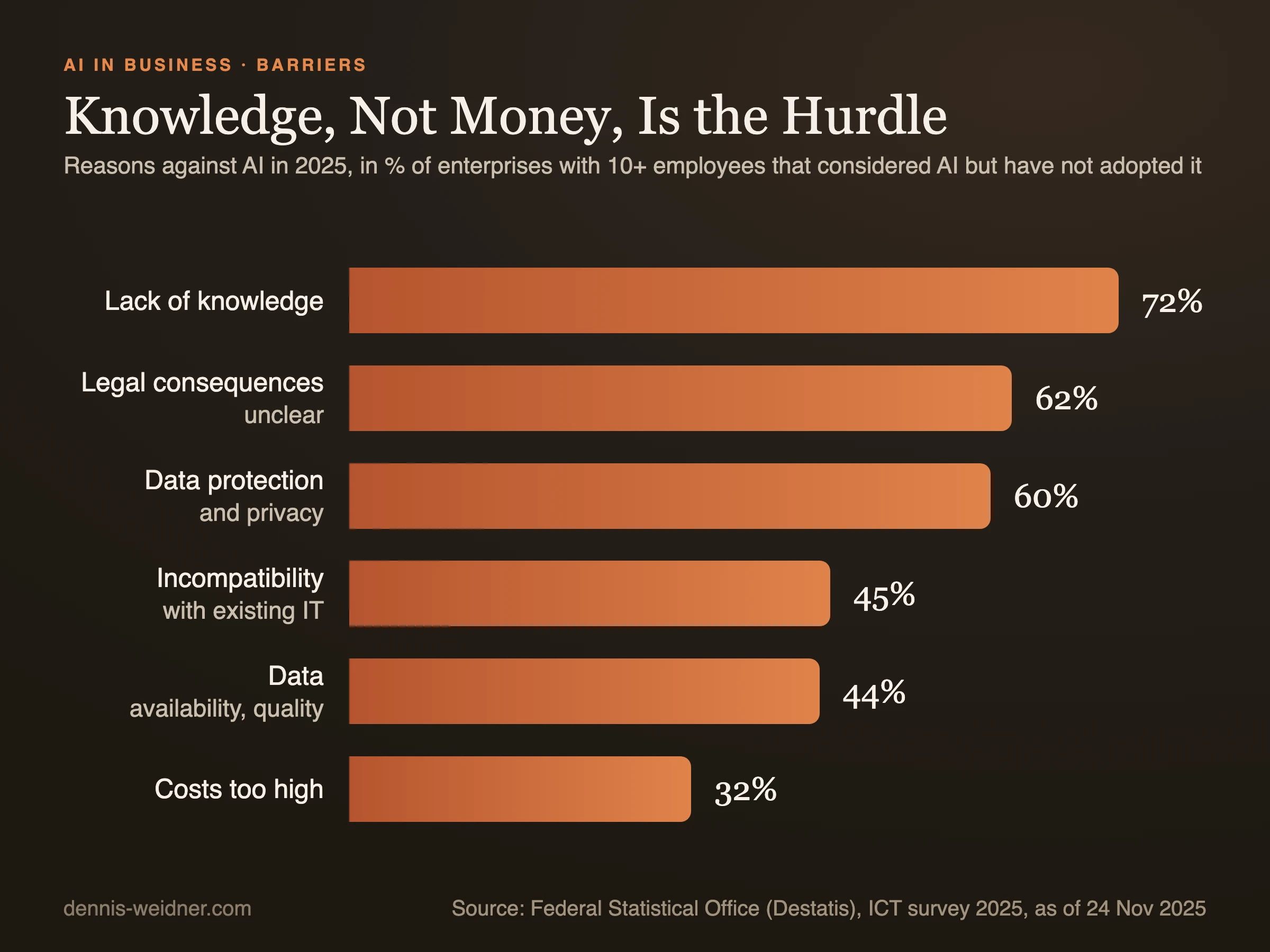 Bar chart: reasons against AI adoption in 2025 in percent of enterprises that considered AI but do not use it. Lack of knowledge 72, unclear legal consequences 62, data protection 60, incompatibility with existing IT 45, data availability and quality 44, costs too high 32.