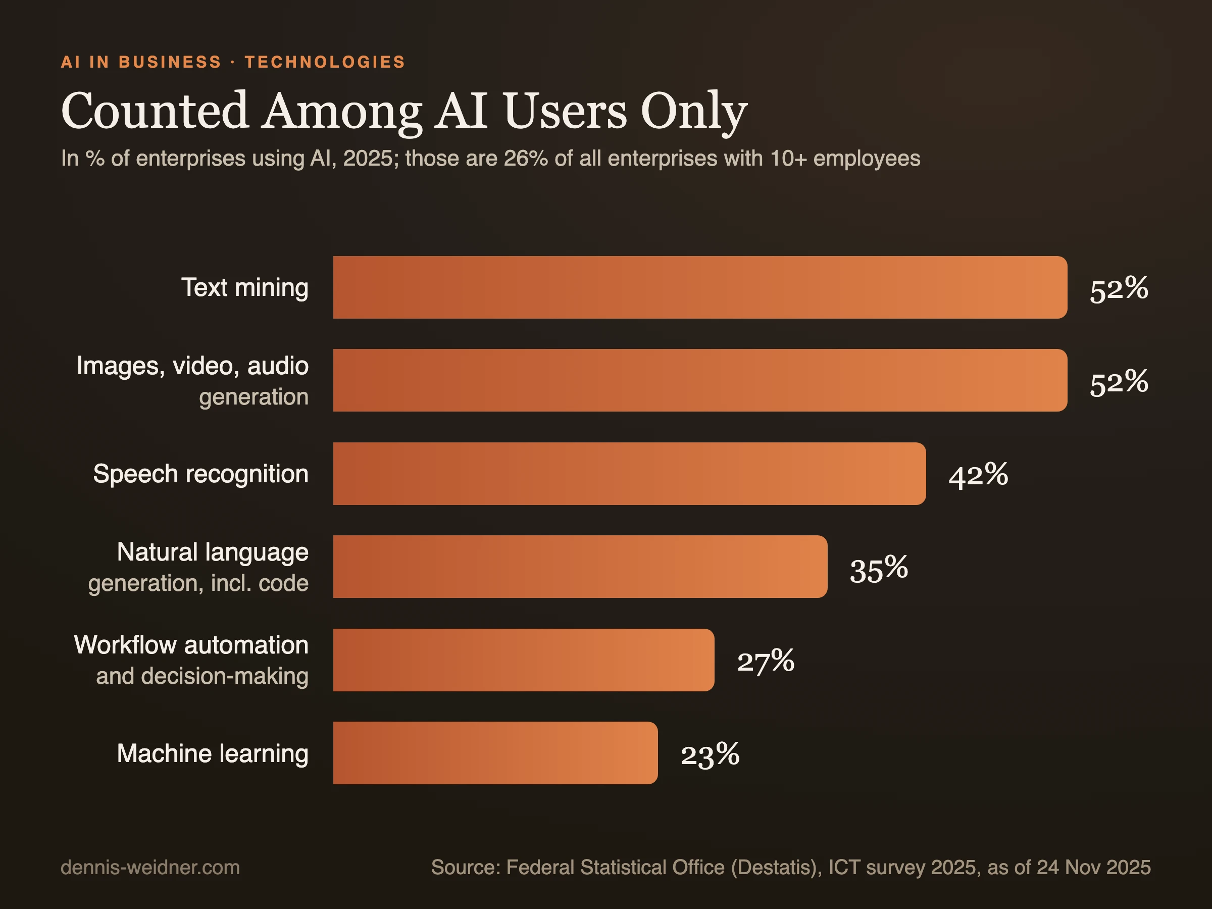 Bar chart: AI technologies used in 2025 in percent of enterprises that use AI. Text mining 52, image, video and audio generation 52, speech recognition 42, natural language generation 35, workflow automation 27, machine learning 23.