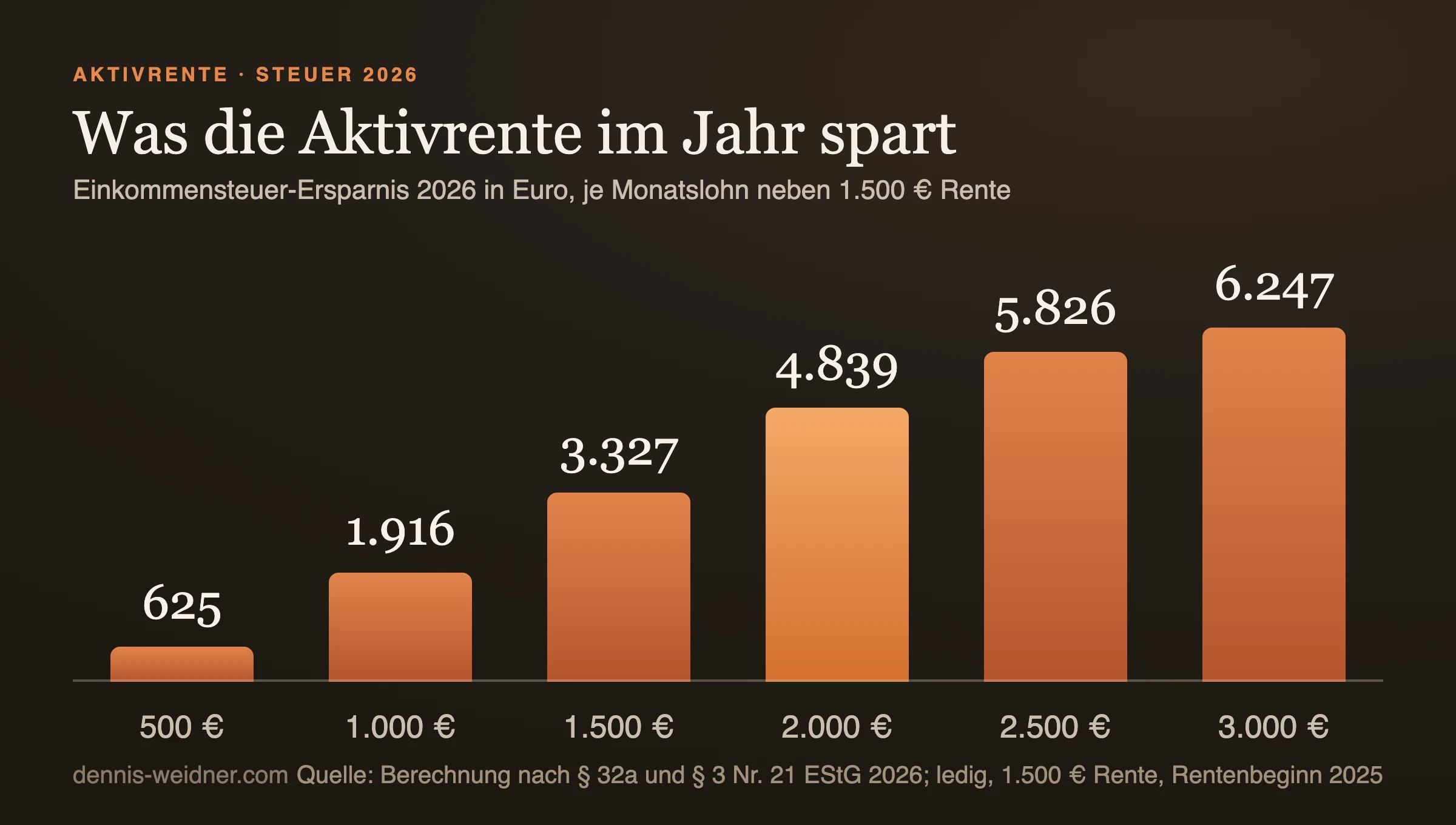 Balkendiagramm: Steuerersparnis durch die Aktivrente 2026 je Monatslohn neben 1.500 Euro Rente, 625 Euro bei 500 Euro Lohn, 1.916 Euro bei 1.000, 3.327 Euro bei 1.500, 4.839 Euro bei 2.000, 5.826 Euro bei 2.500 und 6.247 Euro bei 3.000 Euro