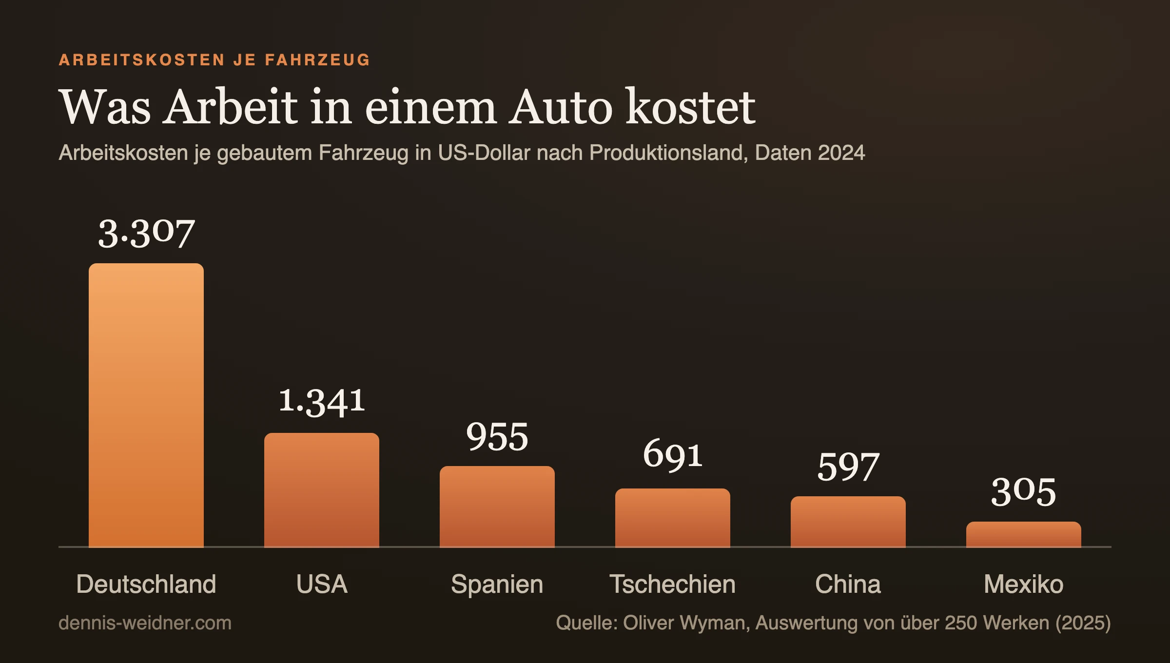 Säulendiagramm: Arbeitskosten je gebautem Fahrzeug 2024 in US-Dollar, Deutschland 3.307, USA 1.341, Spanien 955, Tschechien 691, China 597, Mexiko 305