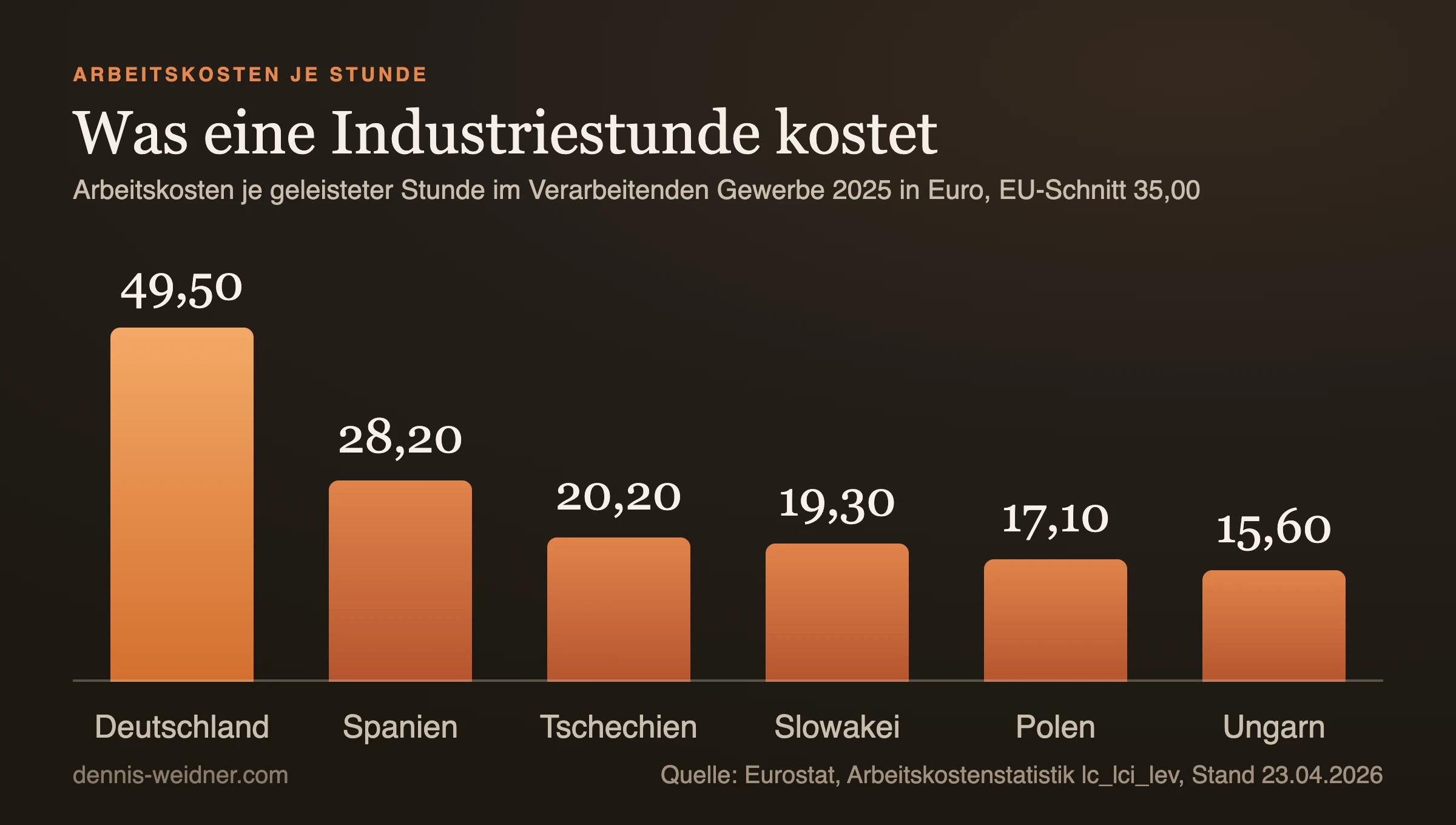 Säulendiagramm: Arbeitskosten je Stunde im Verarbeitenden Gewerbe 2025, Deutschland 49,50 Euro, Spanien 28,20, Tschechien 20,20, Slowakei 19,30, Polen 17,10, Ungarn 15,60 Euro