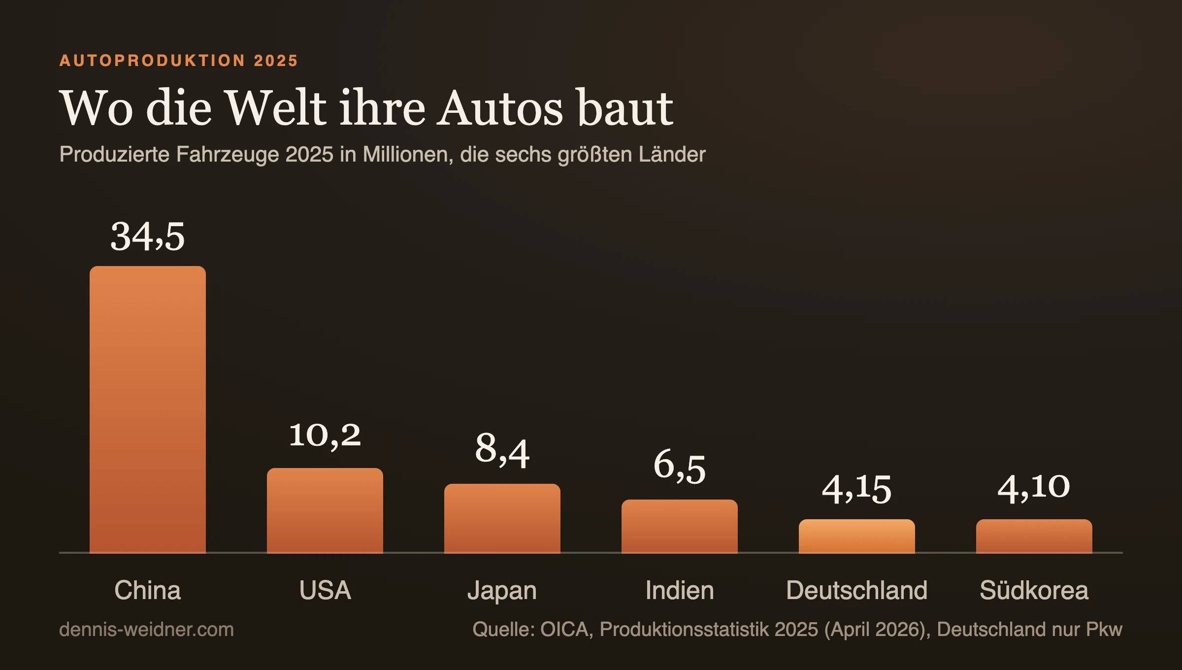 Säulendiagramm: produzierte Fahrzeuge 2025 in Millionen, China 34,5, USA 10,2, Japan 8,4, Indien 6,5, Deutschland 4,15, Südkorea 4,10