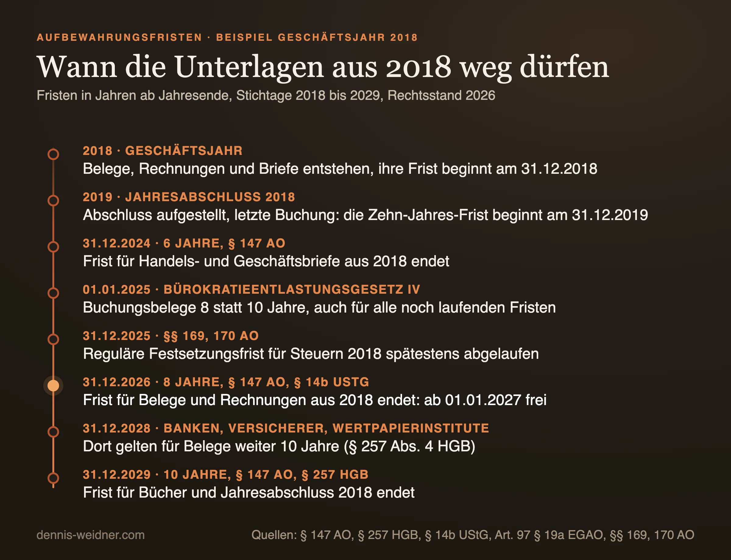 Zeitleiste der Aufbewahrungsfristen für das Geschäftsjahr 2018: Geschäftsbriefe frei nach dem 31.12.2024, Belege und Rechnungen nach dem 31.12.2026, bei Banken und Versicherern nach dem 31.12.2028, Bücher und Jahresabschluss nach dem 31.12.2029