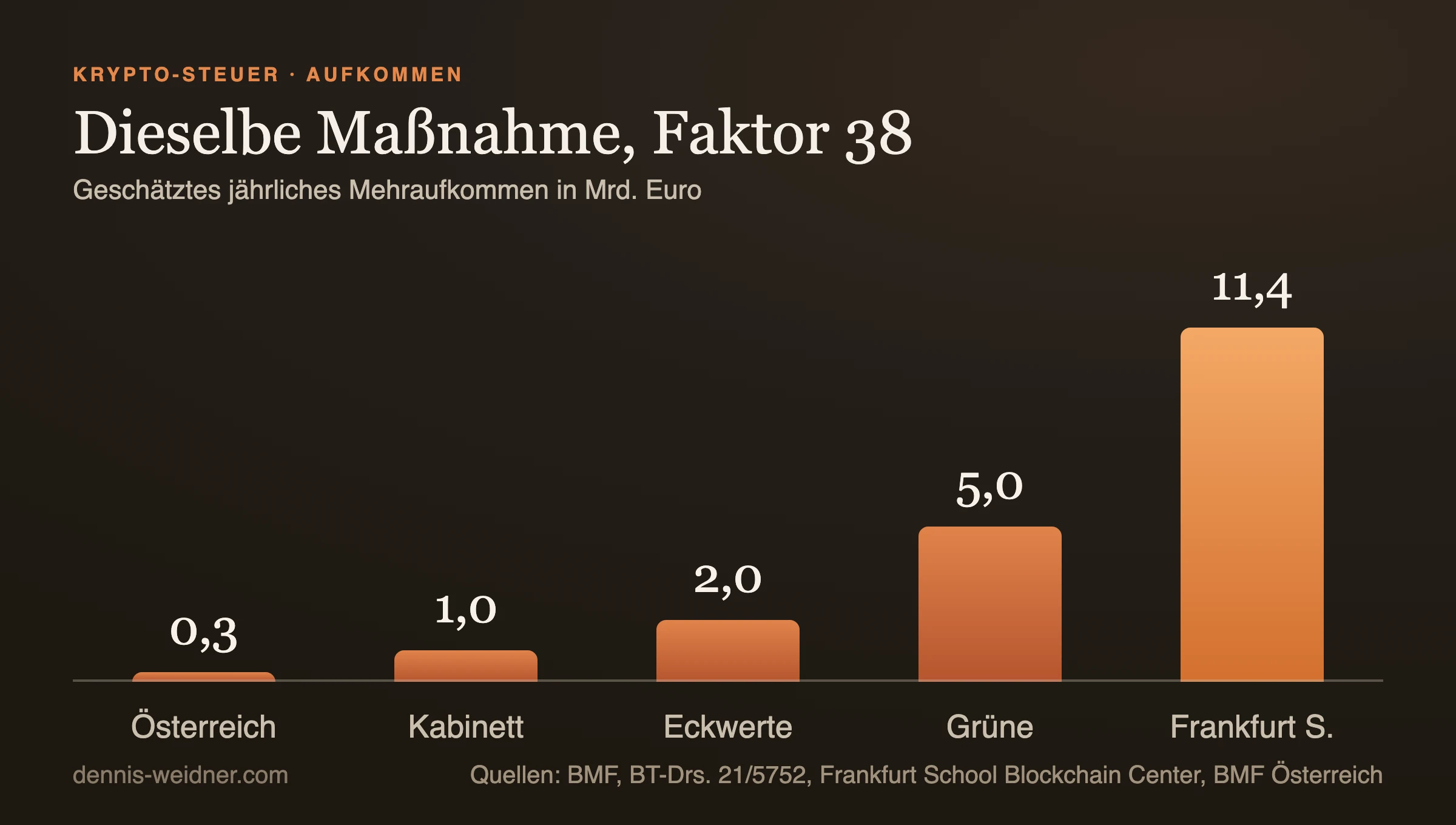 Balkendiagramm: geschätztes jährliches Mehraufkommen aus der Krypto-Besteuerung: Österreich hochgerechnet 0,3 Milliarden, Kabinett 1,0, Eckwerte 2,0, Grünen-Entwurf 5,0, Frankfurt School 11,4 Milliarden Euro