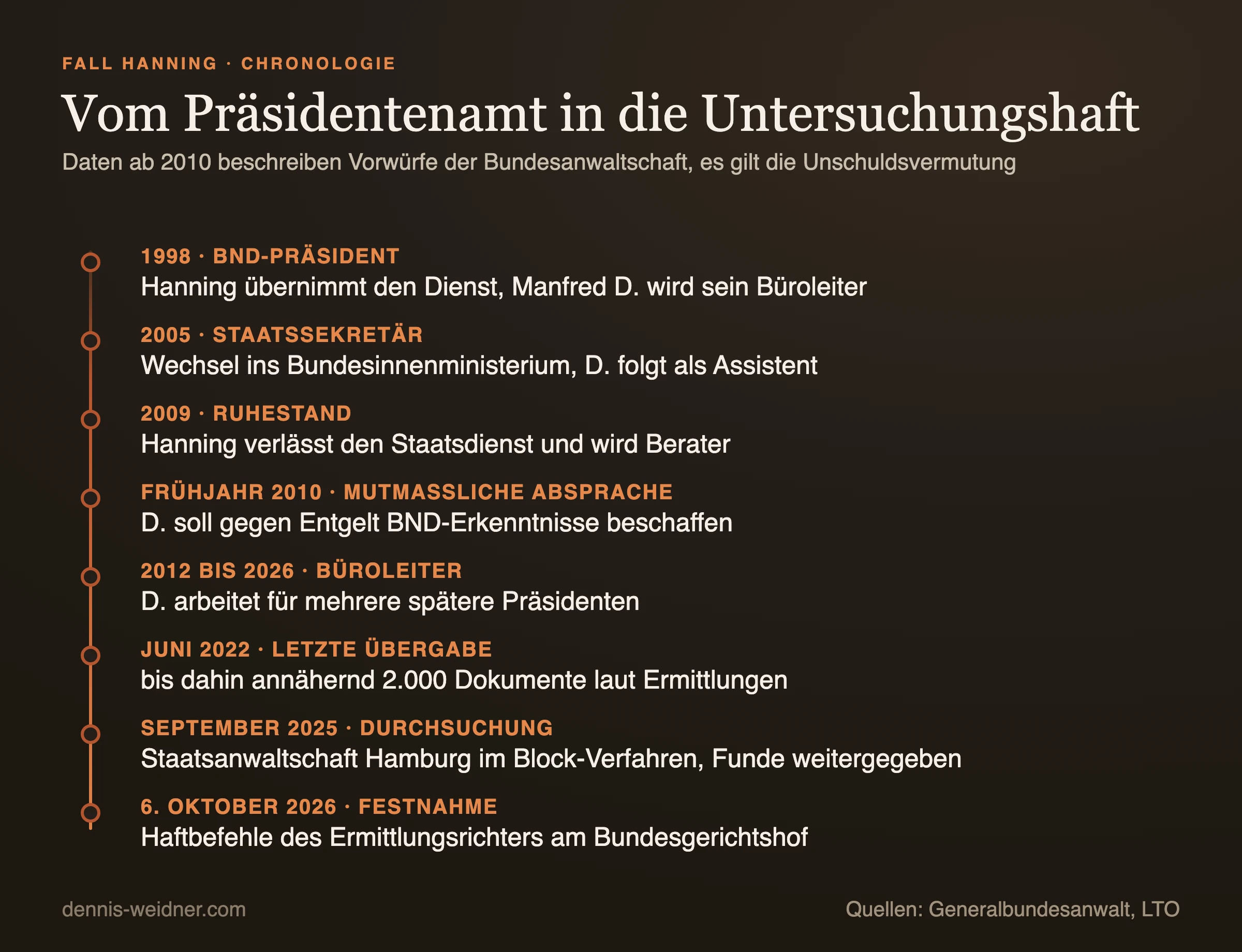 Zeitstrahl zum Fall Hanning von 1998 bis 2026: BND-Präsident 1998, Staatssekretär 2005, Ruhestand 2009, mutmaßliche Absprache 2010, Manfred D. Büroleiter ab 2012, letzte Übergabe Juni 2022, Durchsuchung in Hamburger Verfahren September 2025, Vorlage beim Generalbundesanwalt Mai 2026, Festnahme 6. Oktober 2026