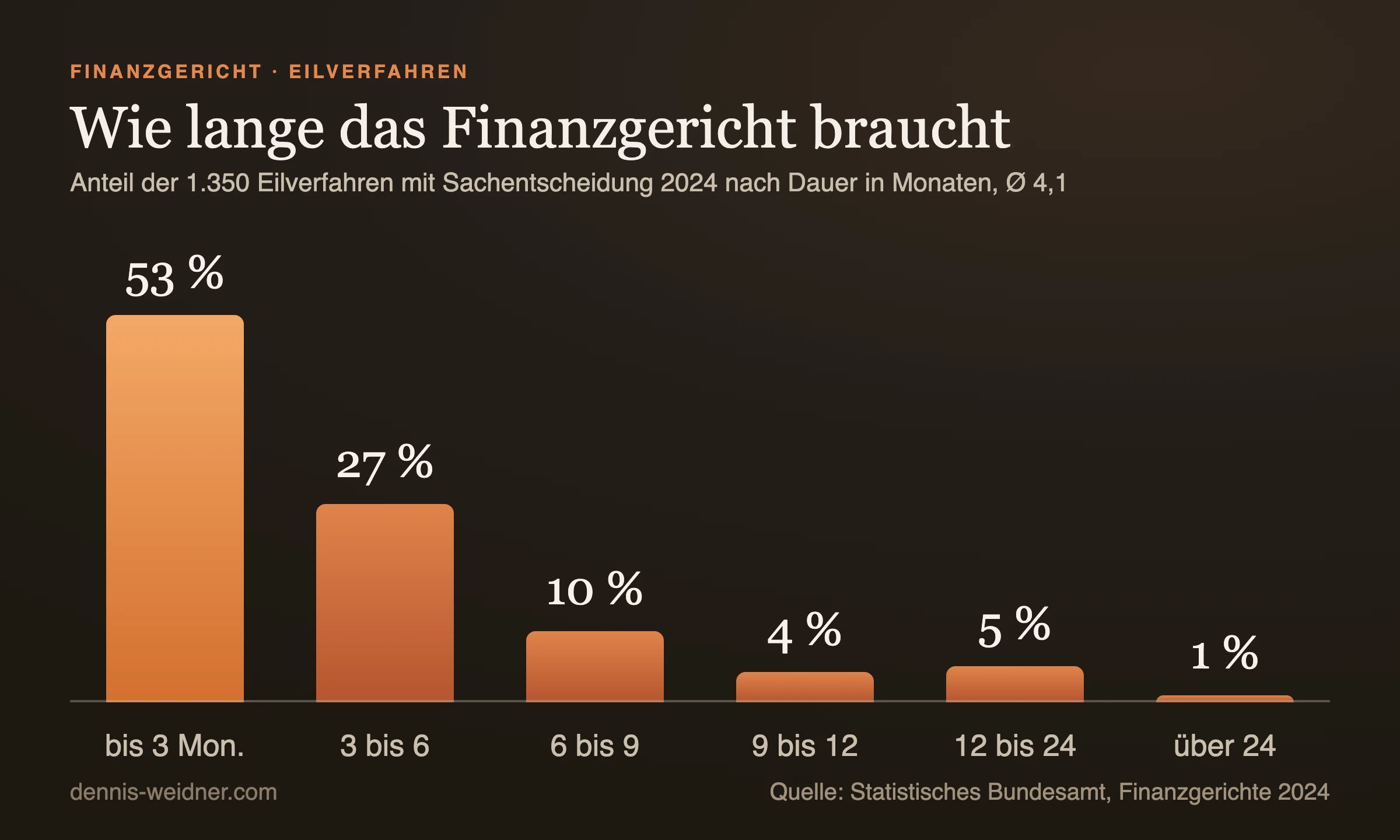 Säulendiagramm: Dauer der Eilverfahren an den Finanzgerichten 2024 mit Sachentscheidung, 53 Prozent bis 3 Monate, 27 Prozent 3 bis 6 Monate, 10 Prozent 6 bis 9 Monate, 4 Prozent 9 bis 12 Monate, 5 Prozent 12 bis 24 Monate, 1 Prozent über 24 Monate