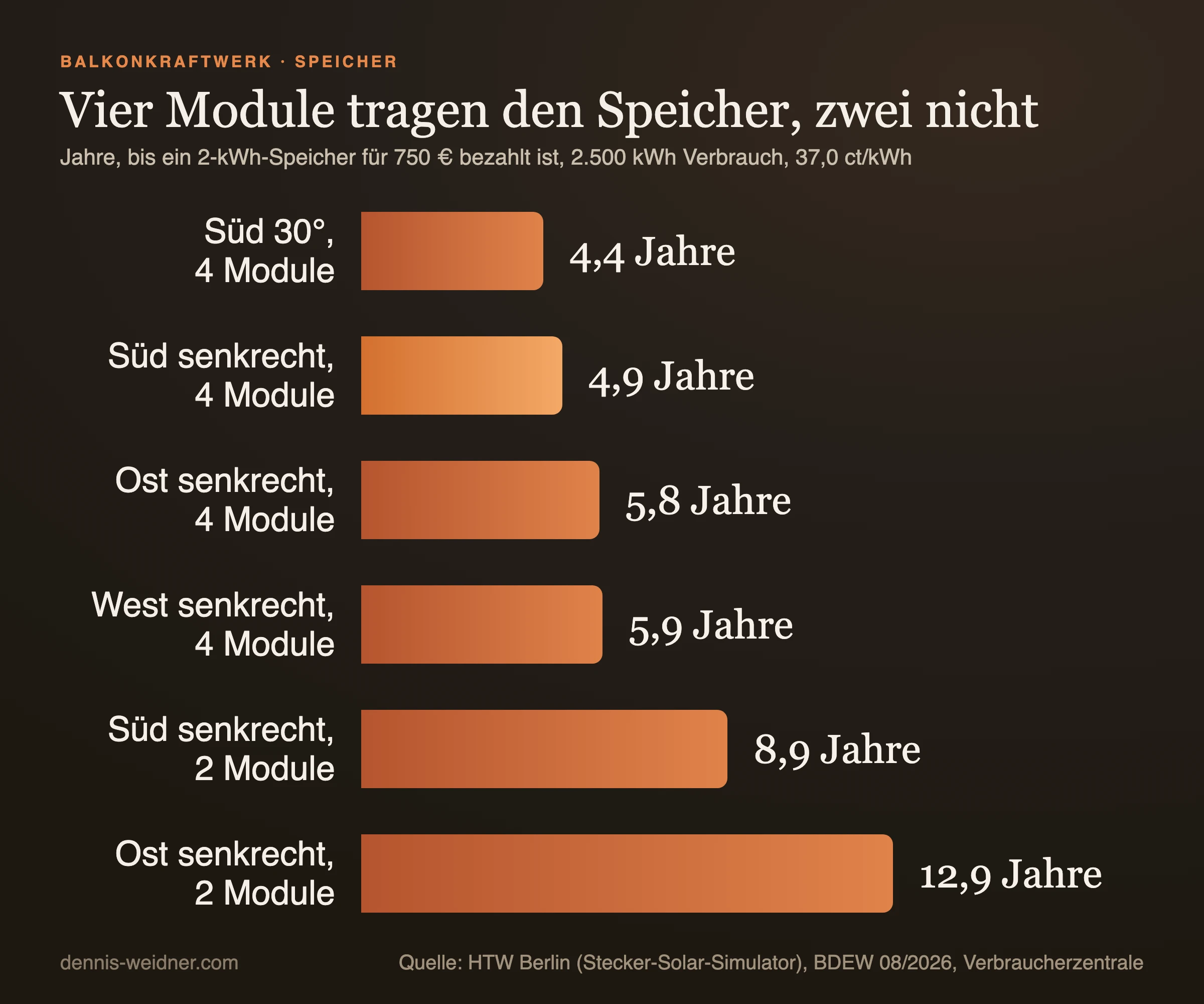 Balkendiagramm: Amortisation eines 2-kWh-Speichers für 750 Euro. Vier Module: Süd 30 Grad 4,4 Jahre, Süd senkrecht 4,9, Ost senkrecht 5,8, West senkrecht 5,9 Jahre. Zwei Module: Süd senkrecht 8,9, Ost senkrecht 12,9 Jahre