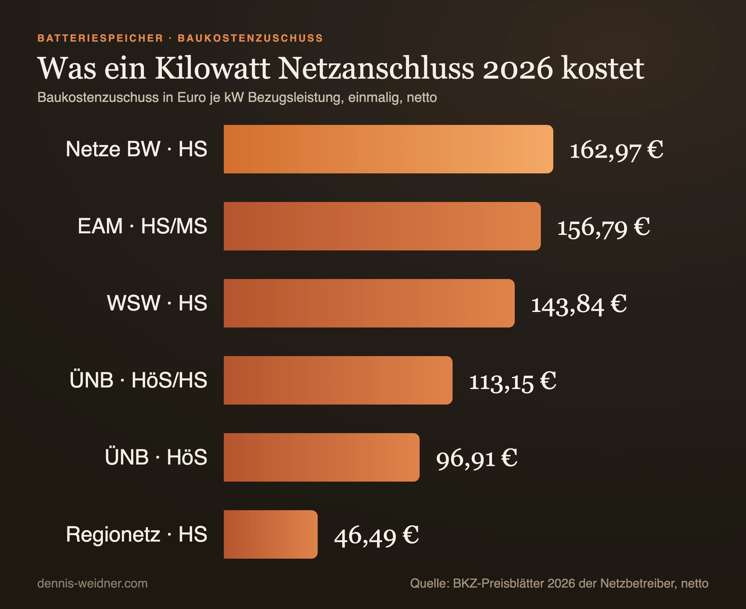 Balkendiagramm: Baukostenzuschuss 2026 in Euro je Kilowatt, Netze BW Hochspannung 162,97, EAM Umspannung Hoch- auf Mittelspannung 156,79, WSW Hochspannung 143,84, Übertragungsnetz Umspannung 113,15, Höchstspannung 96,91, Regionetz Hochspannung 46,49
