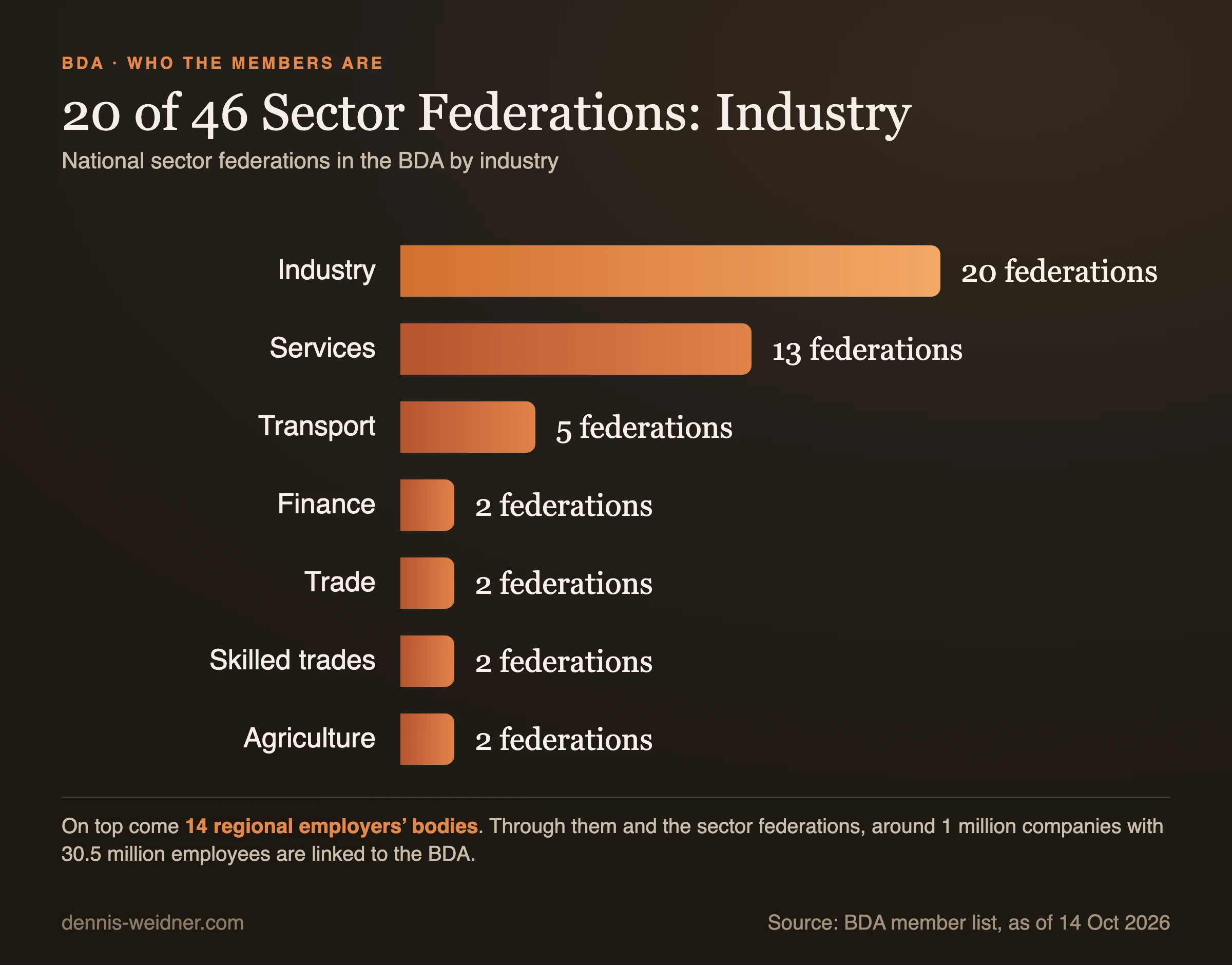 Bar chart: the 46 national sector federations in the BDA by industry, industry 20, services 13, transport 5, finance, trade, skilled trades and agriculture 2 each, plus 14 regional employers’ bodies
