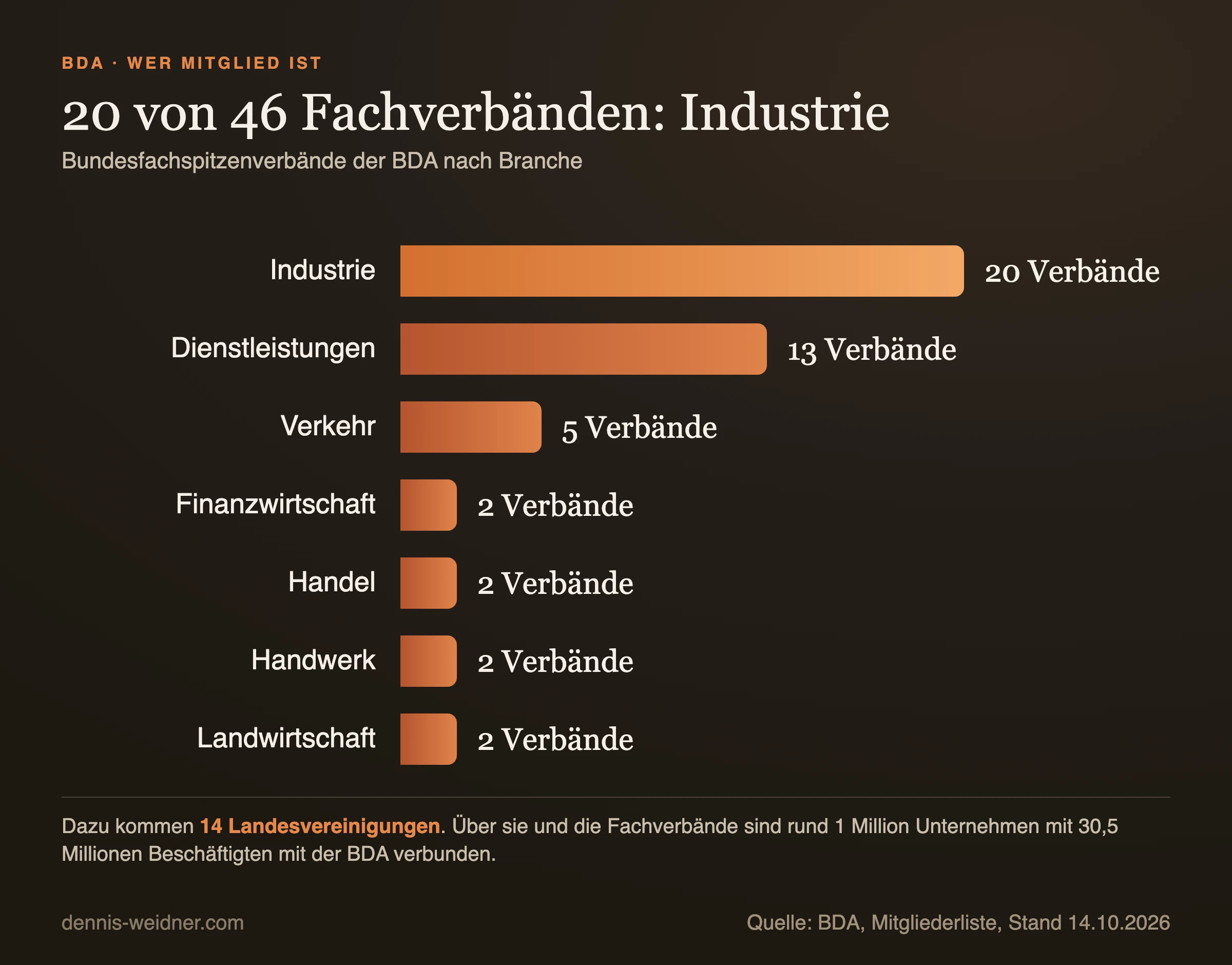 Balkendiagramm: Die 46 Bundesfachspitzenverbände der BDA nach Branche, Industrie 20, Dienstleistungen 13, Verkehr 5, Finanzwirtschaft, Handel, Handwerk und Landwirtschaft je 2, dazu 14 Landesvereinigungen