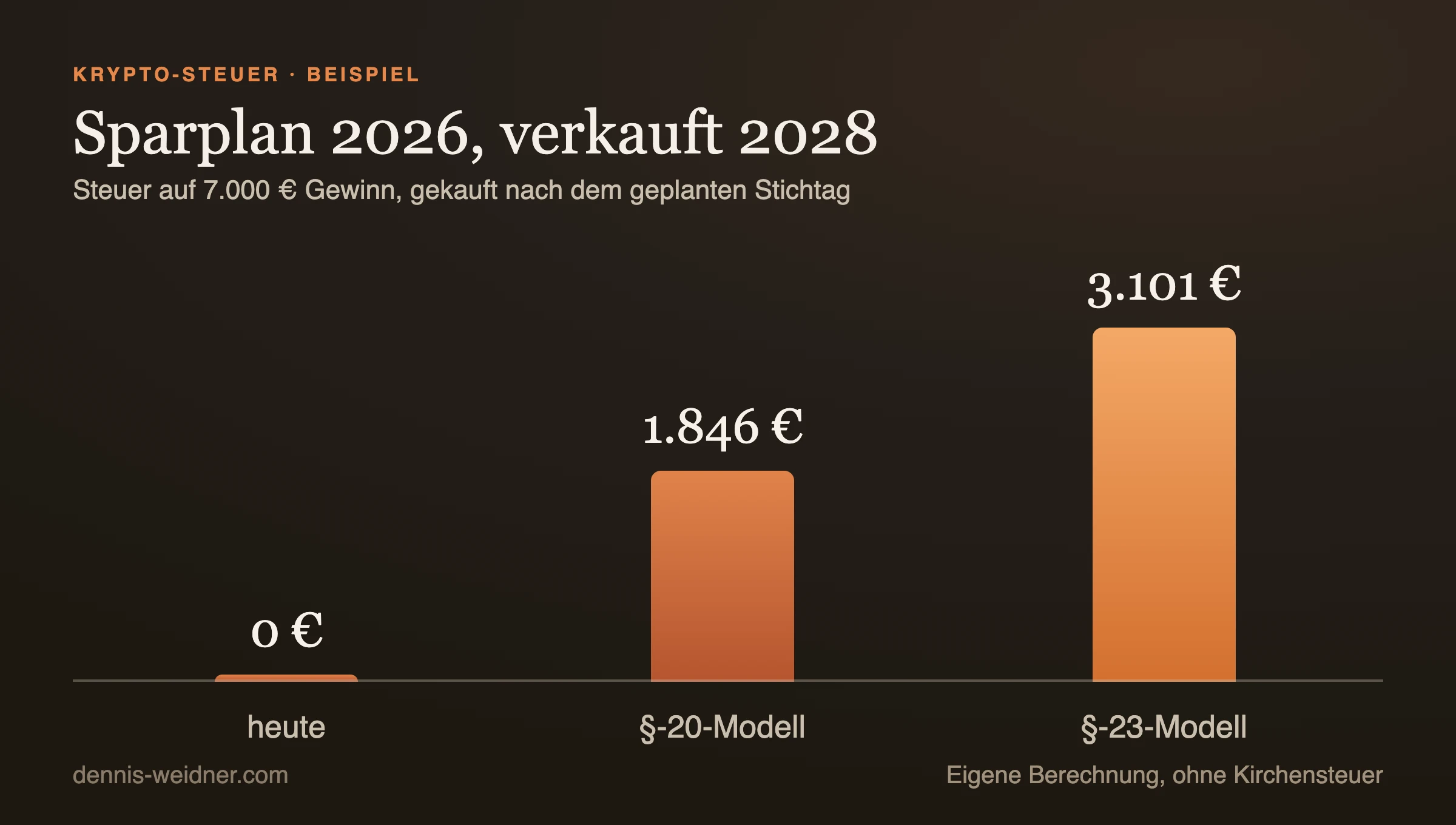 Balkendiagramm: Steuer auf 7.000 Euro Gewinn: heute 0 Euro, nach dem Paragraf-20-Modell 1.846 Euro, nach dem Paragraf-23-Modell 3.101 Euro