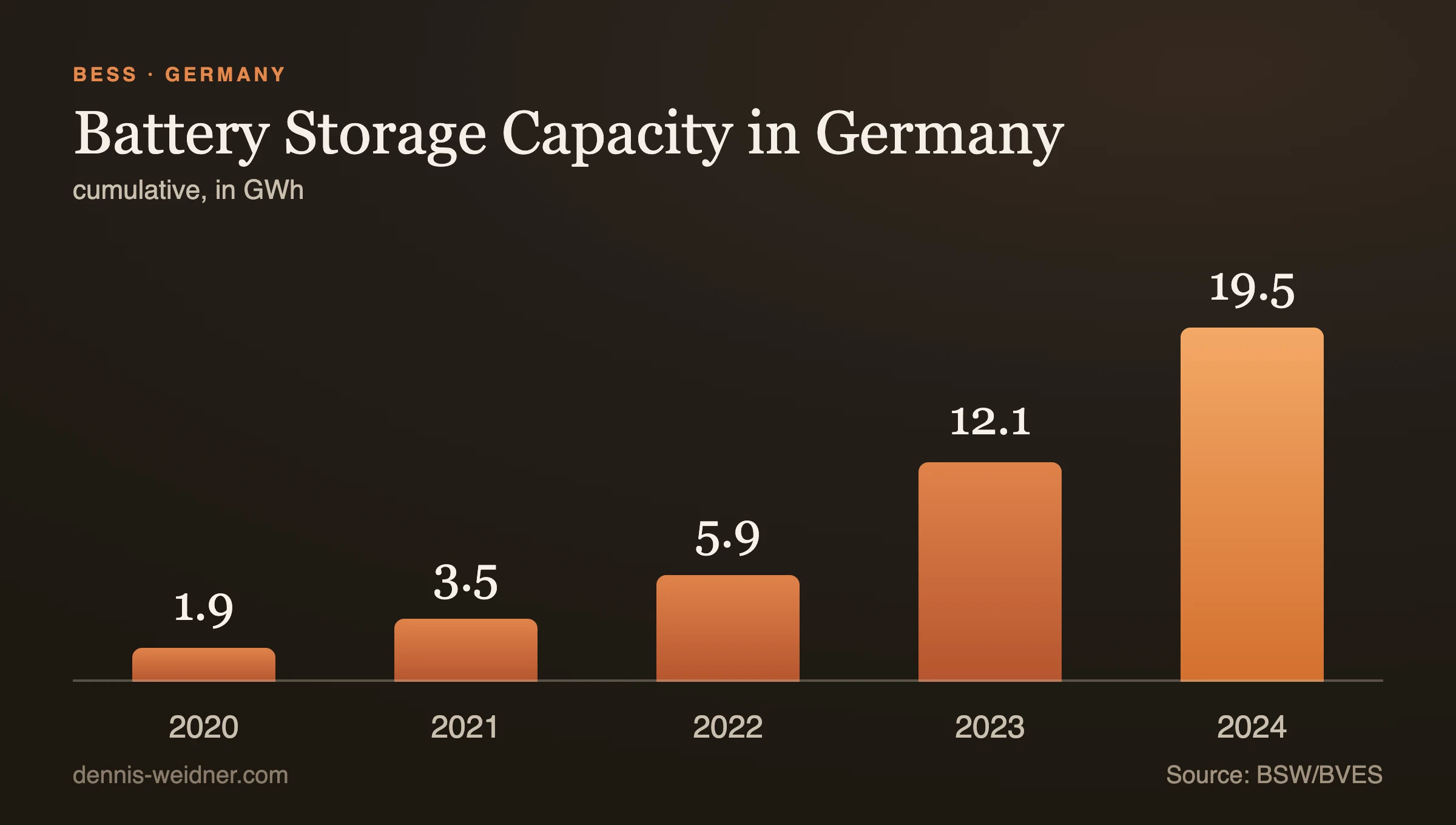 Battery storage capacity in Germany, cumulative in GWh (BSW/BVES).