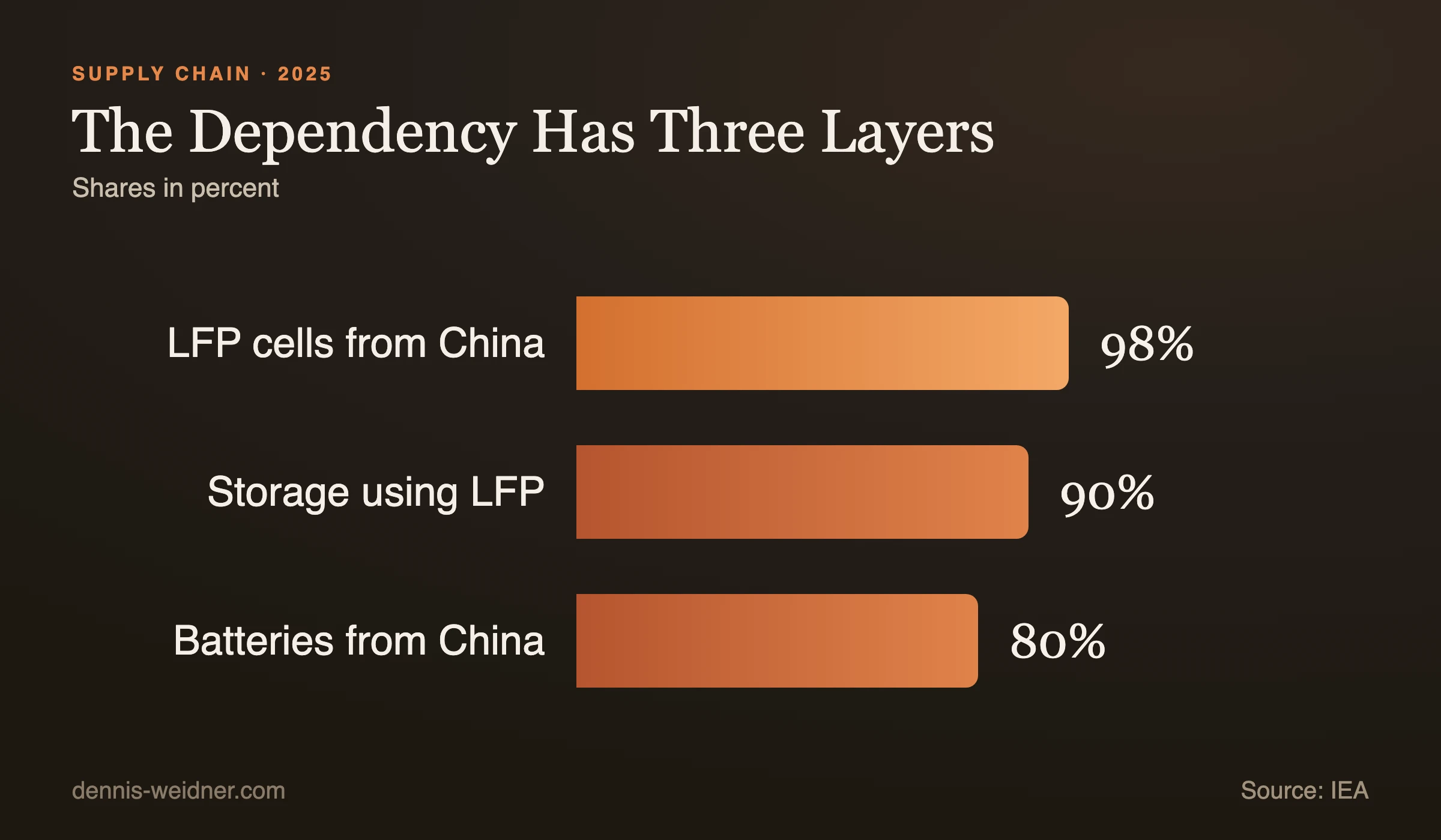 Bar chart: over 98 percent of LFP cells from China, over 90 percent of storage applications using LFP, over 80 percent of all batteries worldwide made in China
