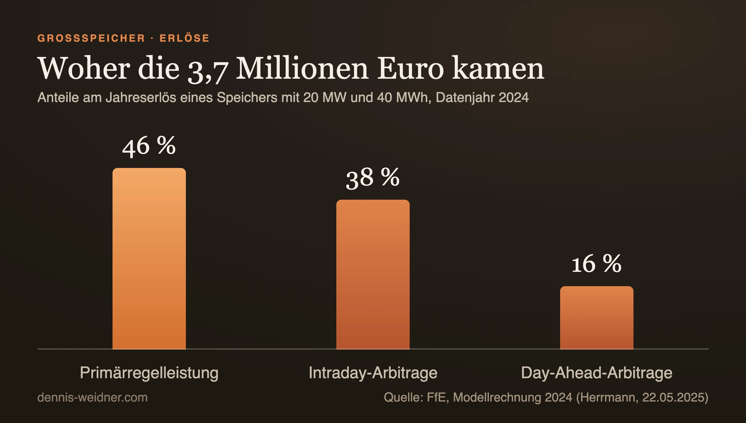 Säulendiagramm: Anteile am Jahreserlös eines Batteriespeichers mit 20 MW und 40 MWh im Jahr 2024, 46 Prozent Primärregelleistung, 38 Prozent Intraday-Arbitrage, 16 Prozent Day-Ahead-Arbitrage