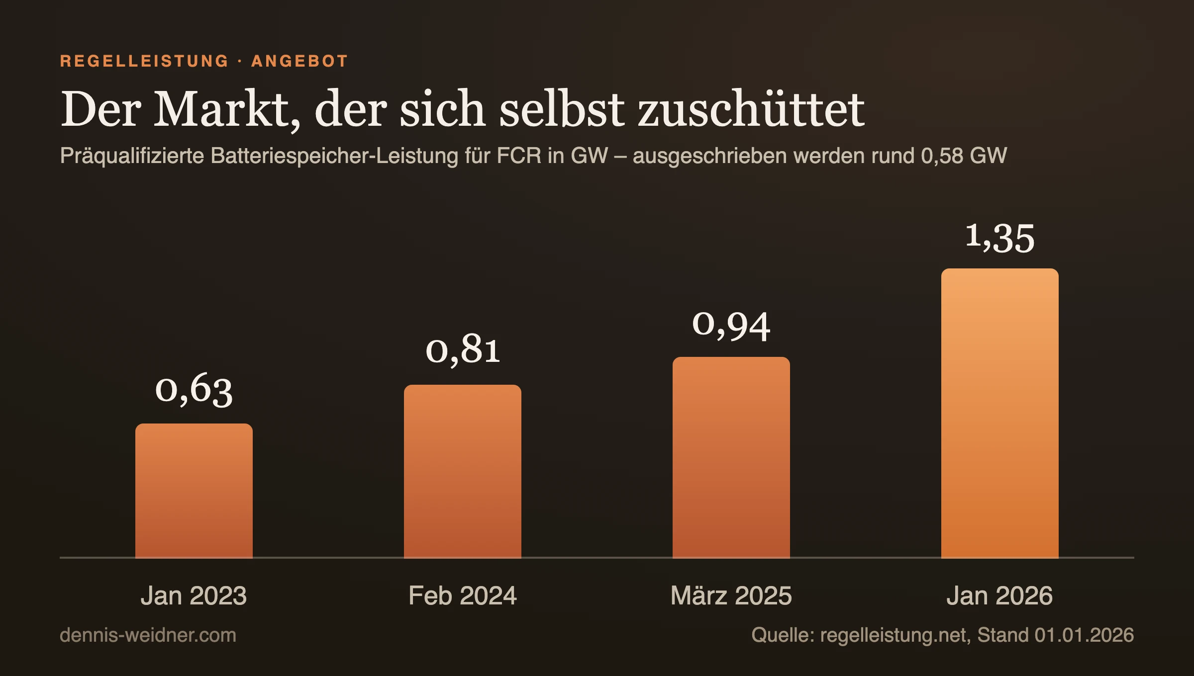 Säulendiagramm: präqualifizierte Batteriespeicher-Leistung für Primärregelleistung in Deutschland, 0,63 Gigawatt Januar 2023, 0,81 Februar 2024, 0,94 März 2025, 1,35 Januar 2026, Quelle regelleistung.net
