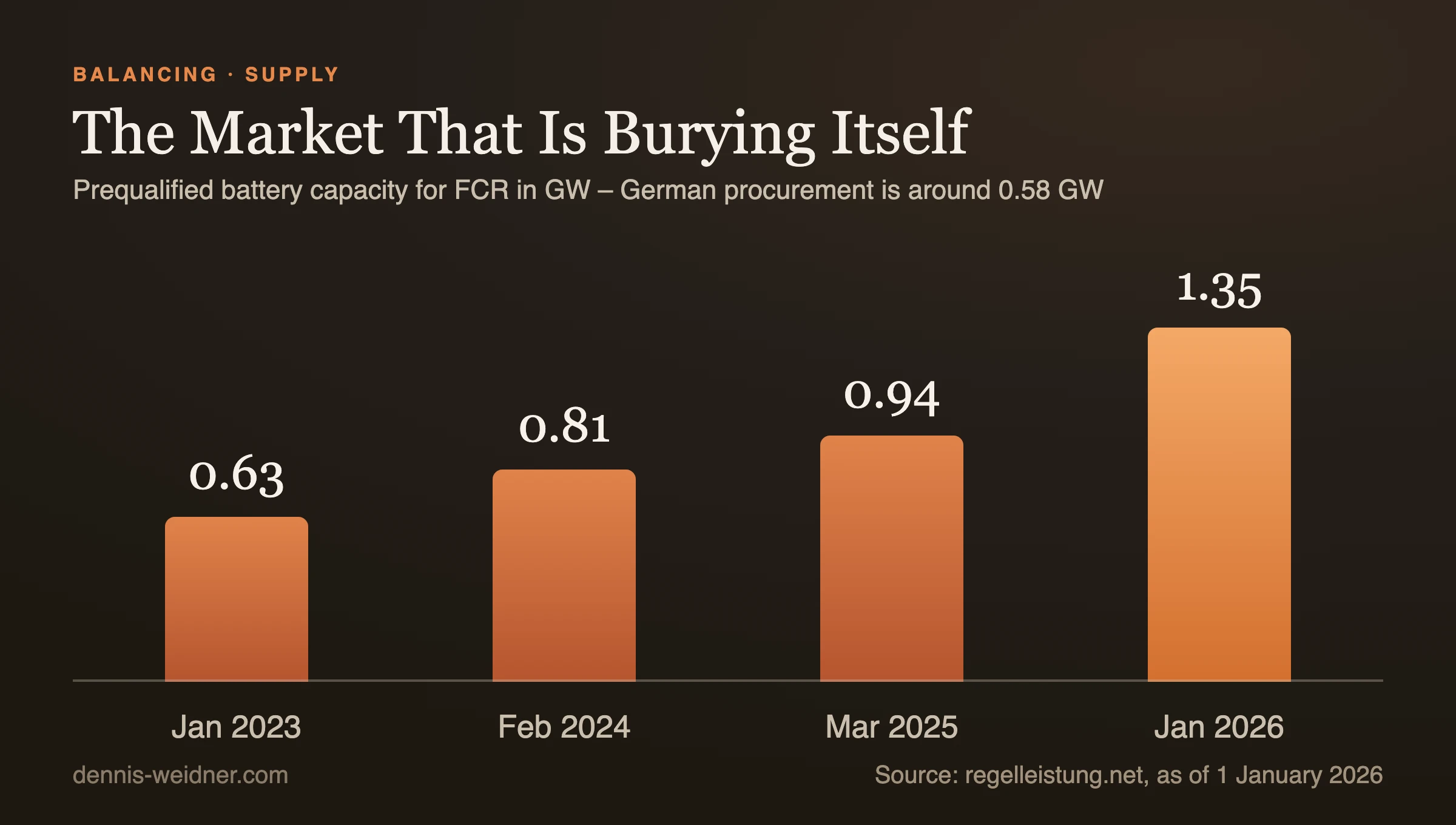 Bar chart showing prequalified battery capacity for frequency containment reserve in Germany: 0.63 gigawatts in January 2023, 0.81 in February 2024, 0.94 in March 2025, 1.35 in January 2026, source regelleistung.net