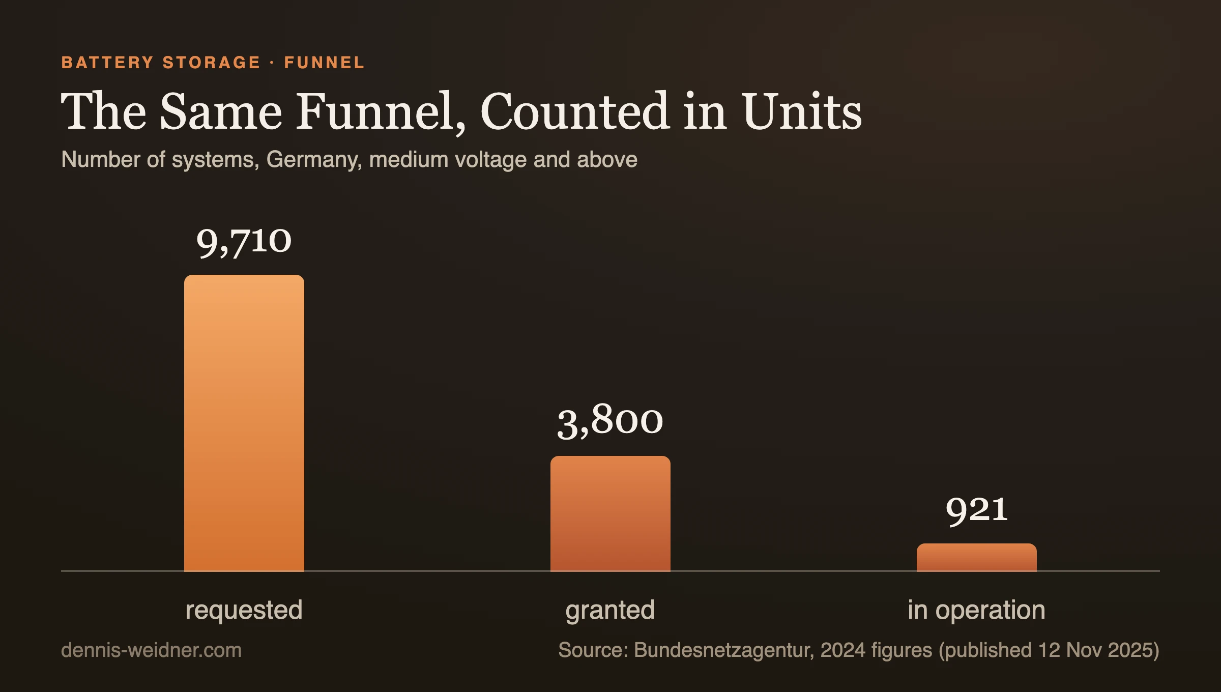 Column chart: number of battery storage systems in Germany, 9,710 requests, 3,800 commitments, 921 systems in operation, source Bundesnetzagentur