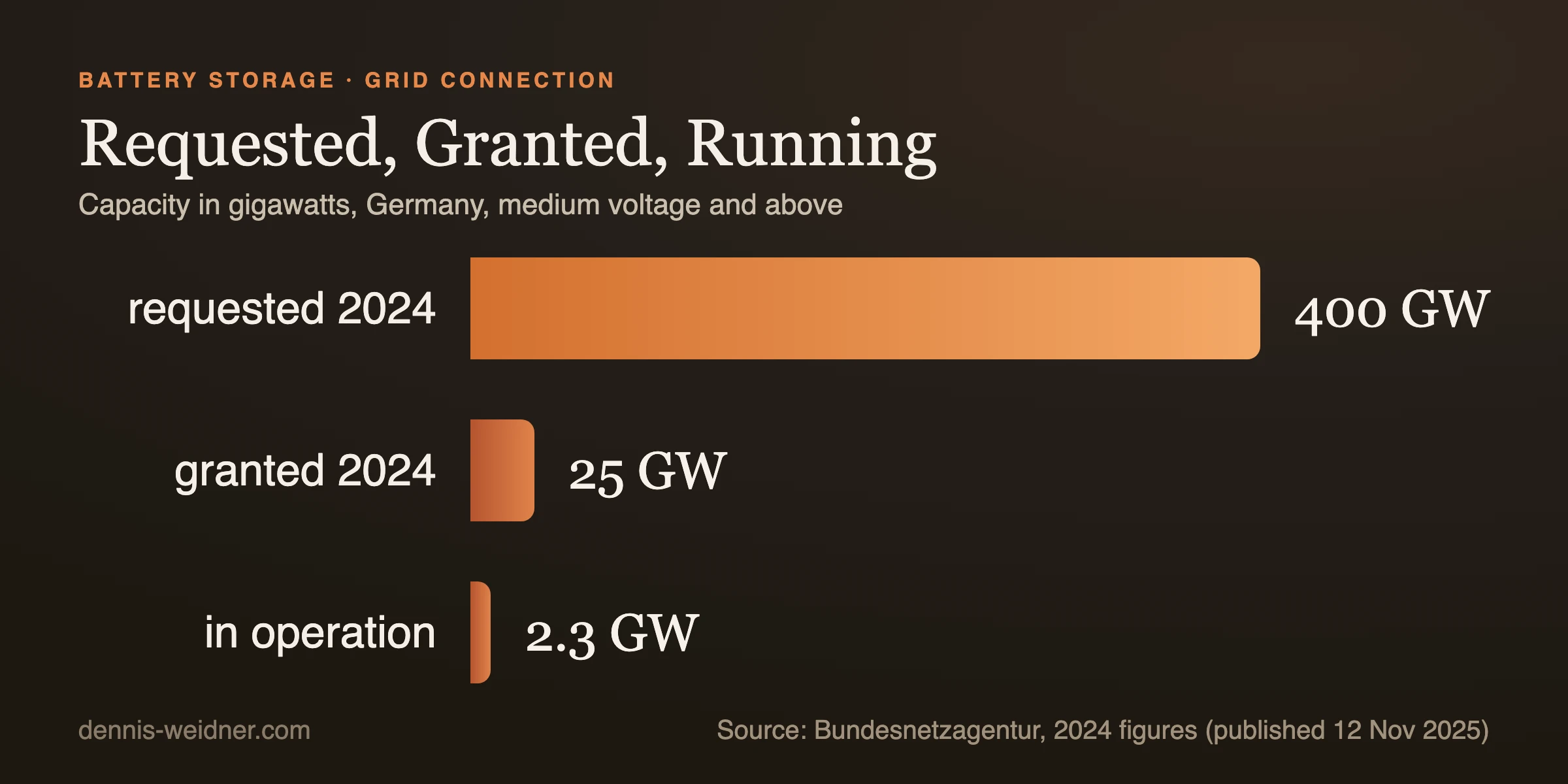 Bar chart: battery storage in Germany, 400 gigawatts requested in 2024, 25 gigawatts granted, 2.3 gigawatts in operation, source Bundesnetzagentur