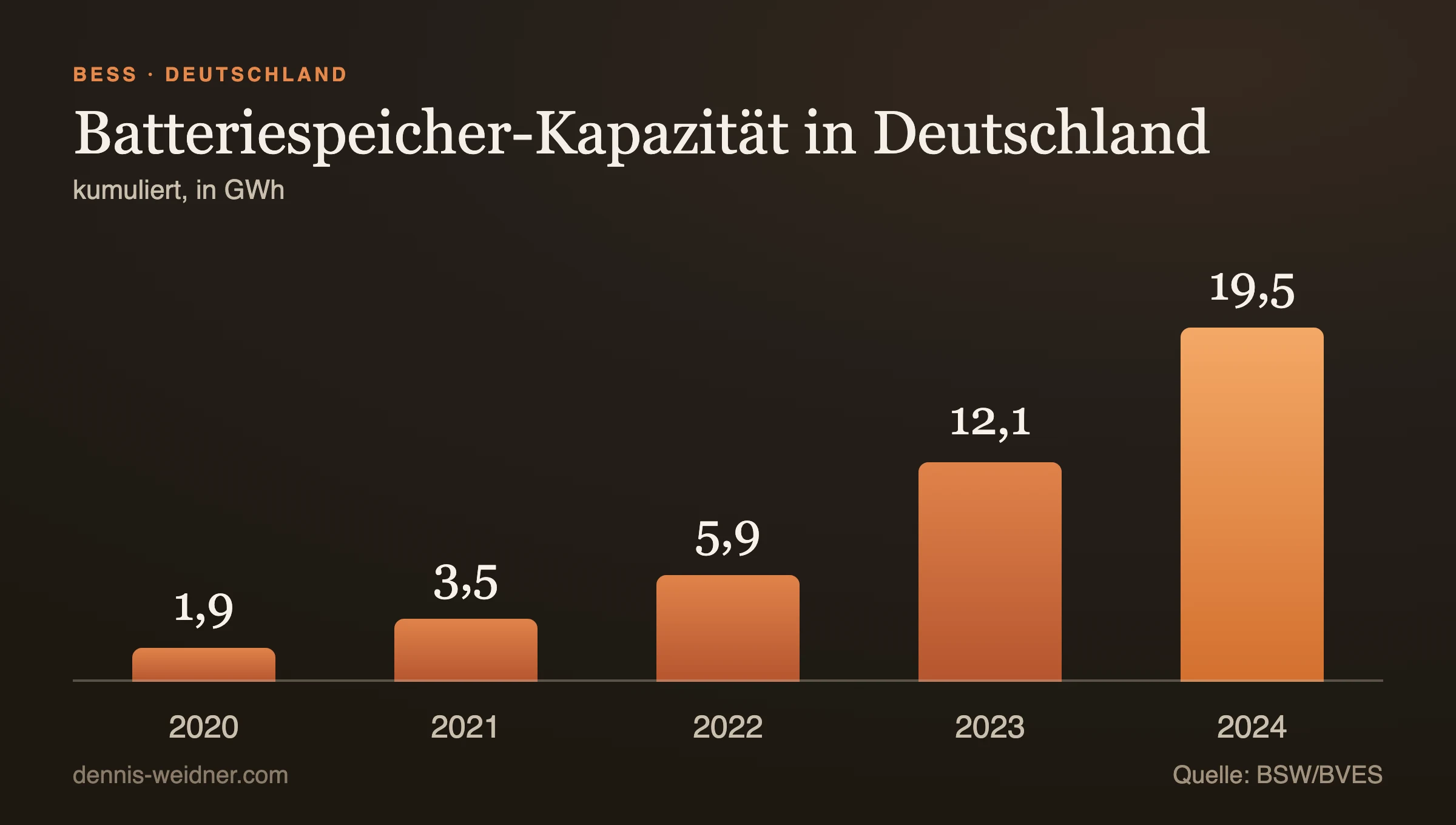 Batteriespeicher-Kapazität in Deutschland, kumuliert in GWh (BSW/BVES).