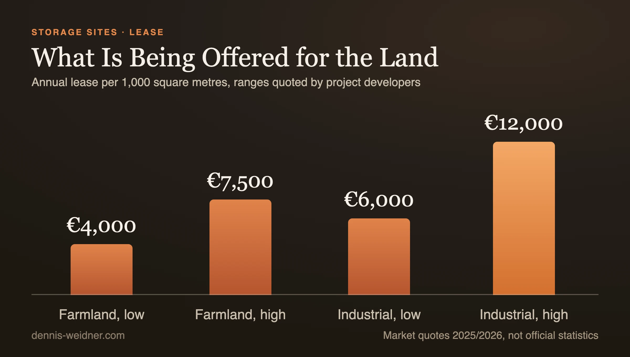 Bar chart of annual lease payments for battery storage sites per 1,000 square metres: farmland 4,000 to 7,500 euros, industrial land 6,000 to 12,000 euros