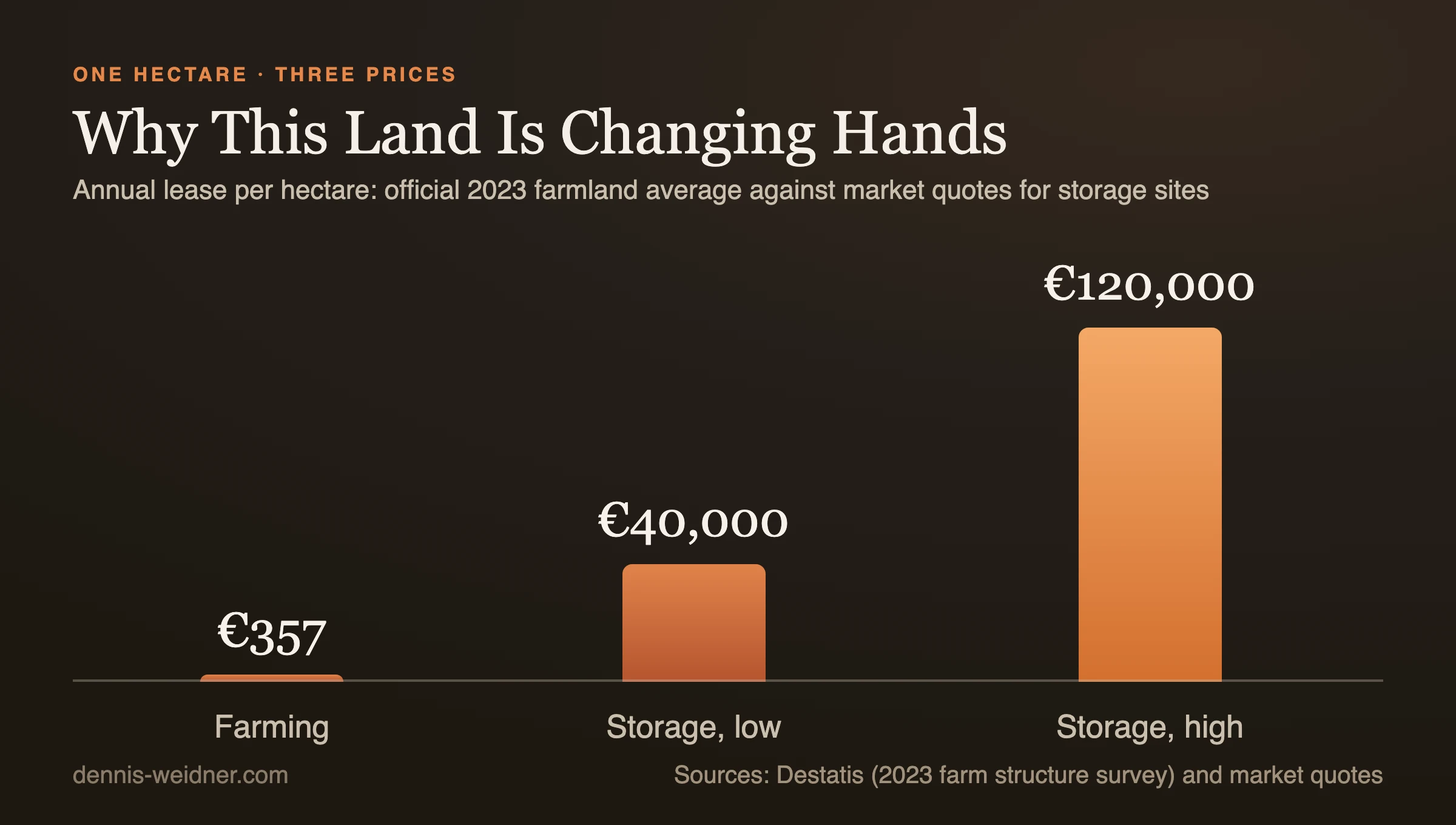 Bar chart of annual lease per hectare: 357 euros for agricultural land in 2023 against 40,000 to 120,000 euros for battery storage sites