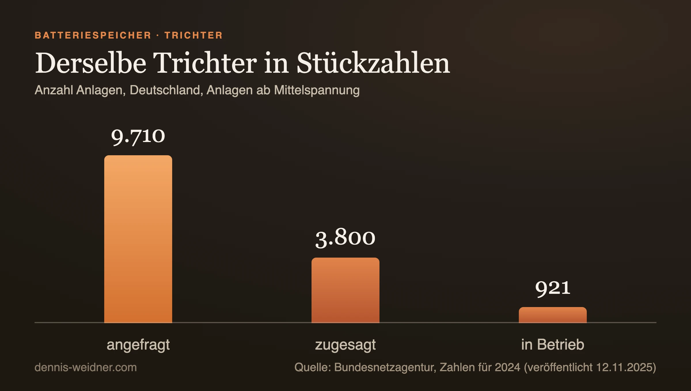 Säulendiagramm: Anzahl der Batteriespeicher in Deutschland, 9.710 Anfragen, 3.800 Zusagen, 921 Anlagen in Betrieb, Quelle Bundesnetzagentur