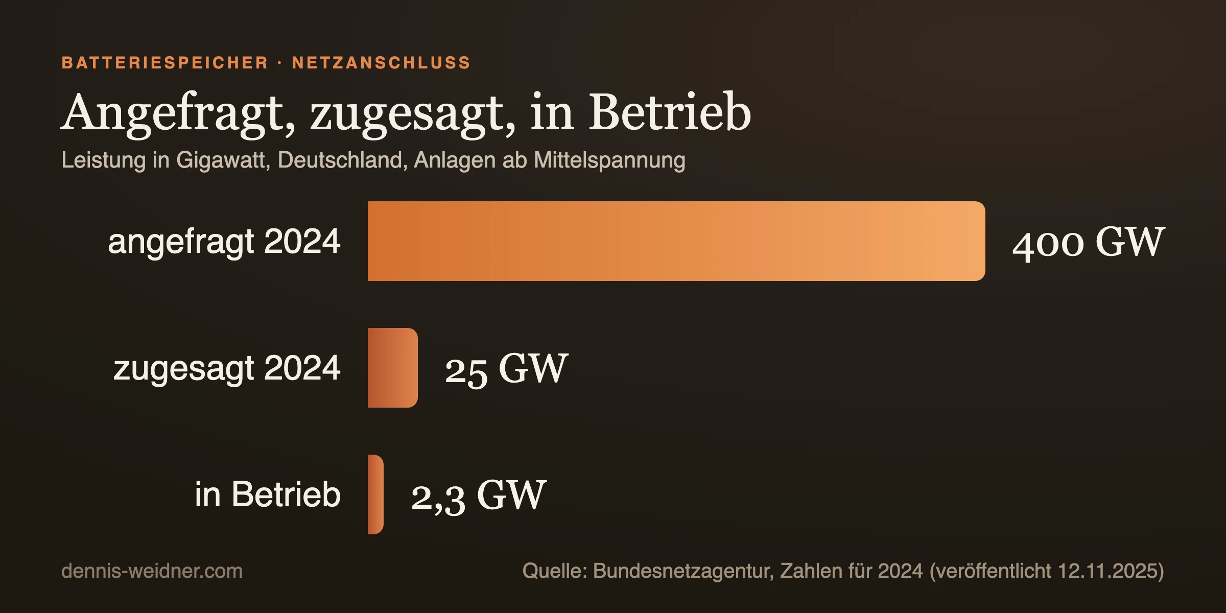 Balkendiagramm: Batteriespeicher in Deutschland, 400 Gigawatt angefragt 2024, 25 Gigawatt zugesagt, 2,3 Gigawatt in Betrieb, Quelle Bundesnetzagentur