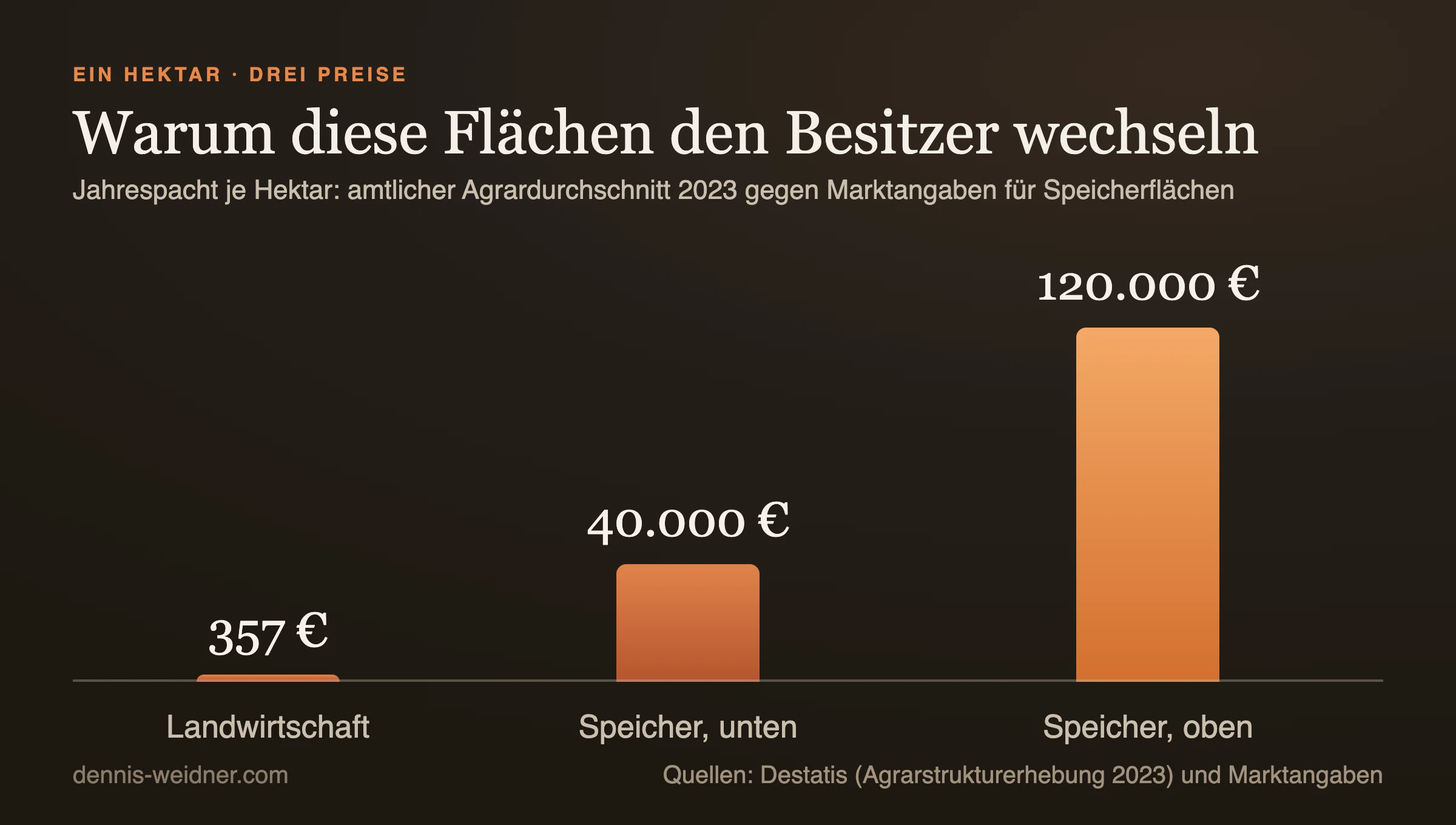 Säulendiagramm: Jahrespacht je Hektar, landwirtschaftliche Pacht 357 Euro im Jahr 2023 gegenüber 40.000 bis 120.000 Euro für Batteriespeicherflächen