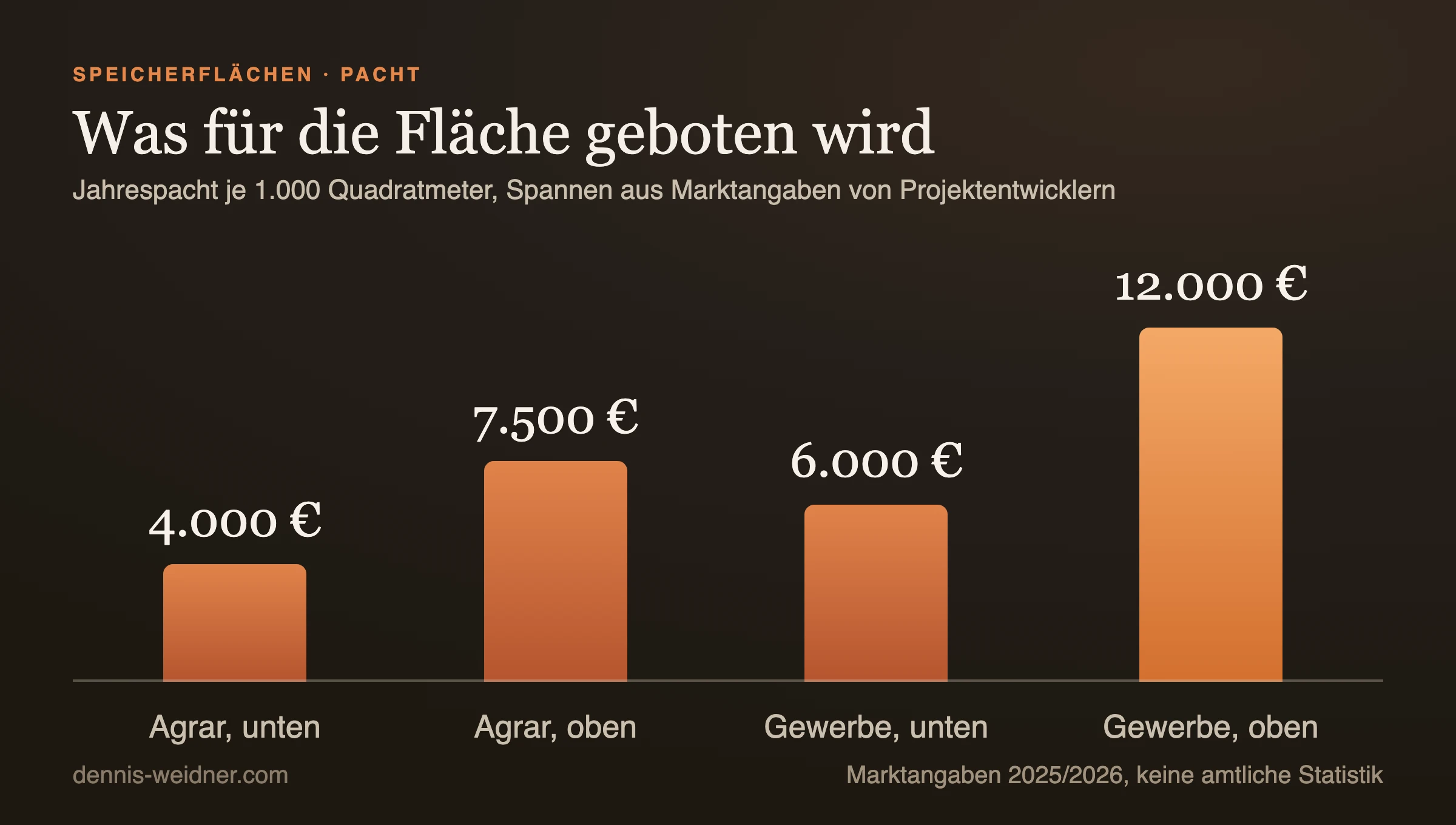 Säulendiagramm: Jahrespacht für Batteriespeicherflächen je 1.000 Quadratmeter, Agrarfläche 4.000 bis 7.500 Euro, Gewerbefläche 6.000 bis 12.000 Euro