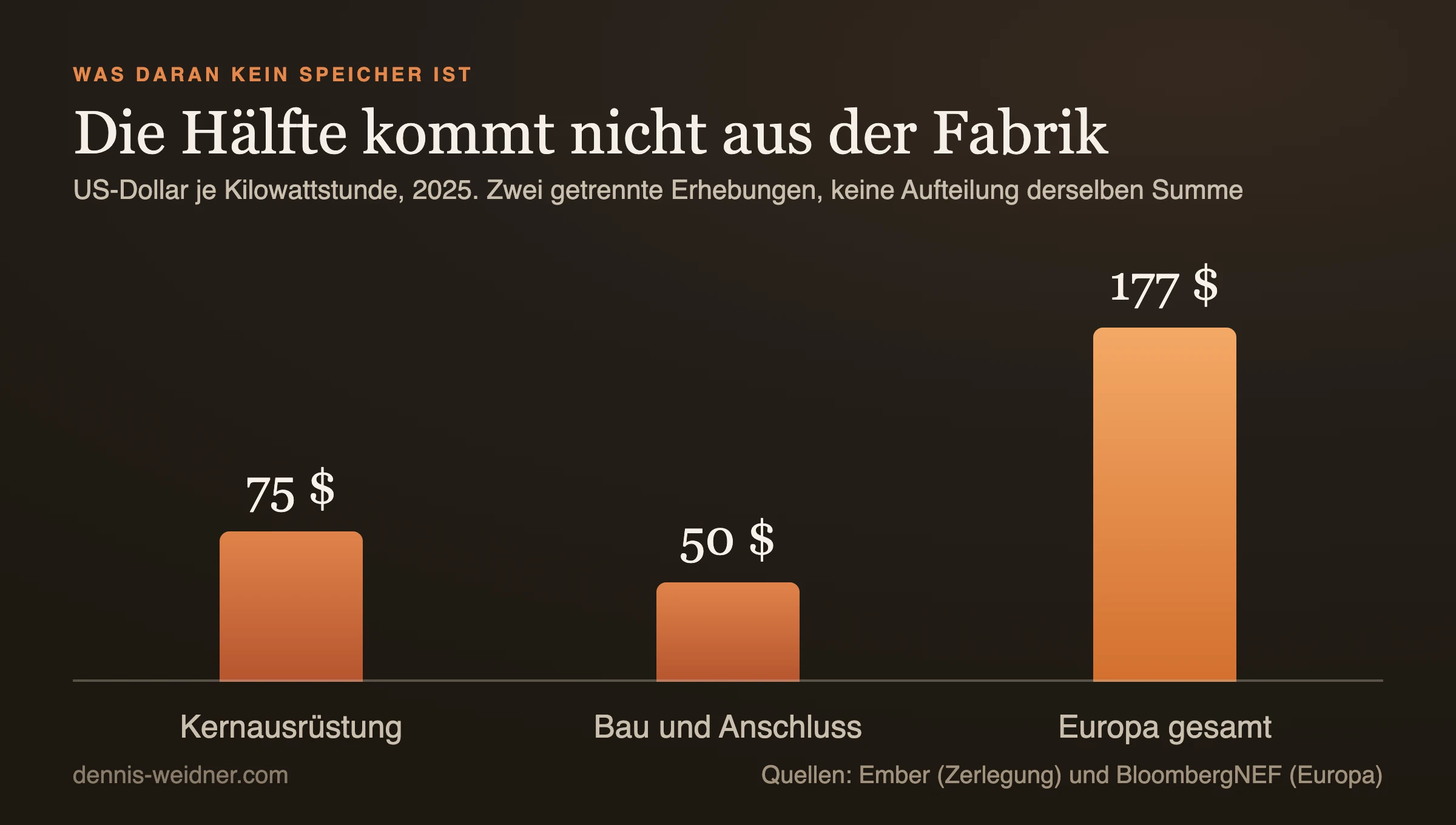 Säulendiagramm: 75 US-Dollar je Kilowattstunde Kernausrüstung ab Werk, 50 US-Dollar Bau und Anschluss, 177 US-Dollar europäischer Durchschnittspreis