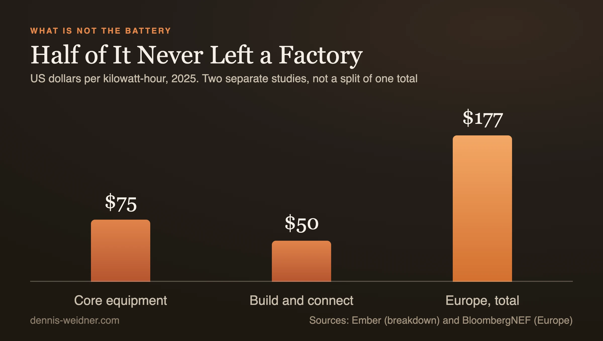 Bar chart: 75 US dollars per kilowatt-hour for core equipment ex works, 50 dollars for build and connection, 177 dollars average European system price