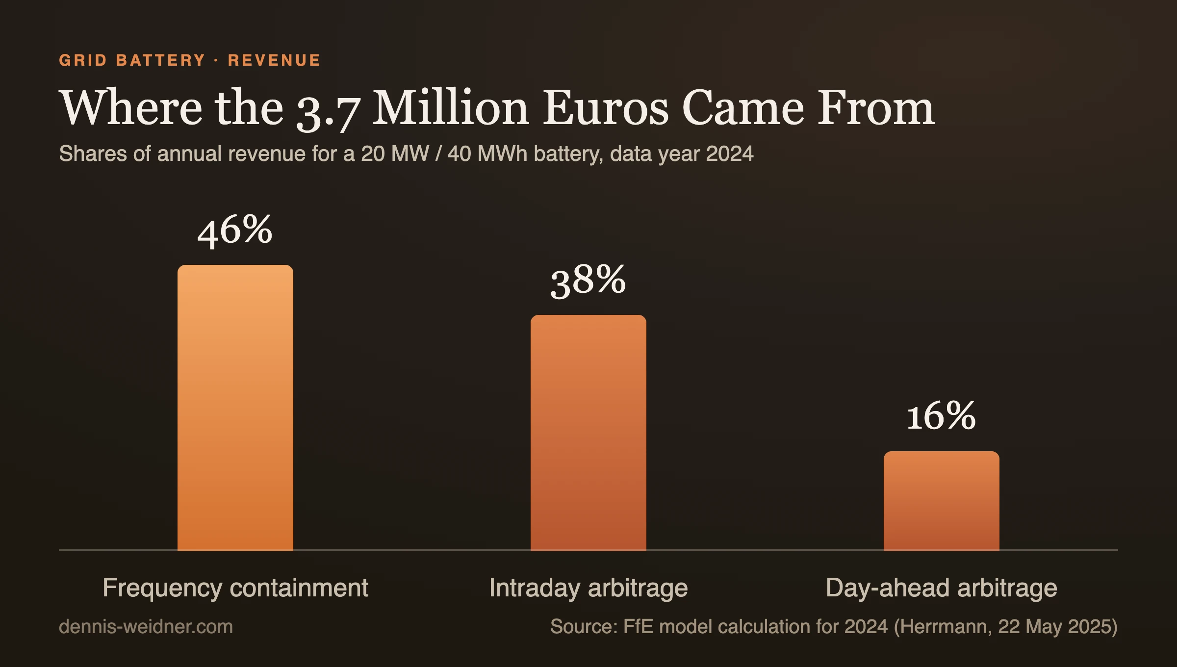 Bar chart showing the shares of annual revenue for a 20 MW / 40 MWh battery in 2024: 46 percent frequency containment, 38 percent intraday arbitrage, 16 percent day-ahead arbitrage