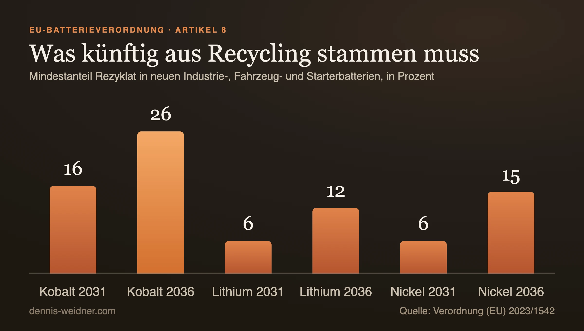 Säulendiagramm: Mindestrezyklatanteile nach EU-Batterieverordnung, Kobalt 16 Prozent 2031 und 26 Prozent 2036, Lithium 6 und 12 Prozent, Nickel 6 und 15 Prozent