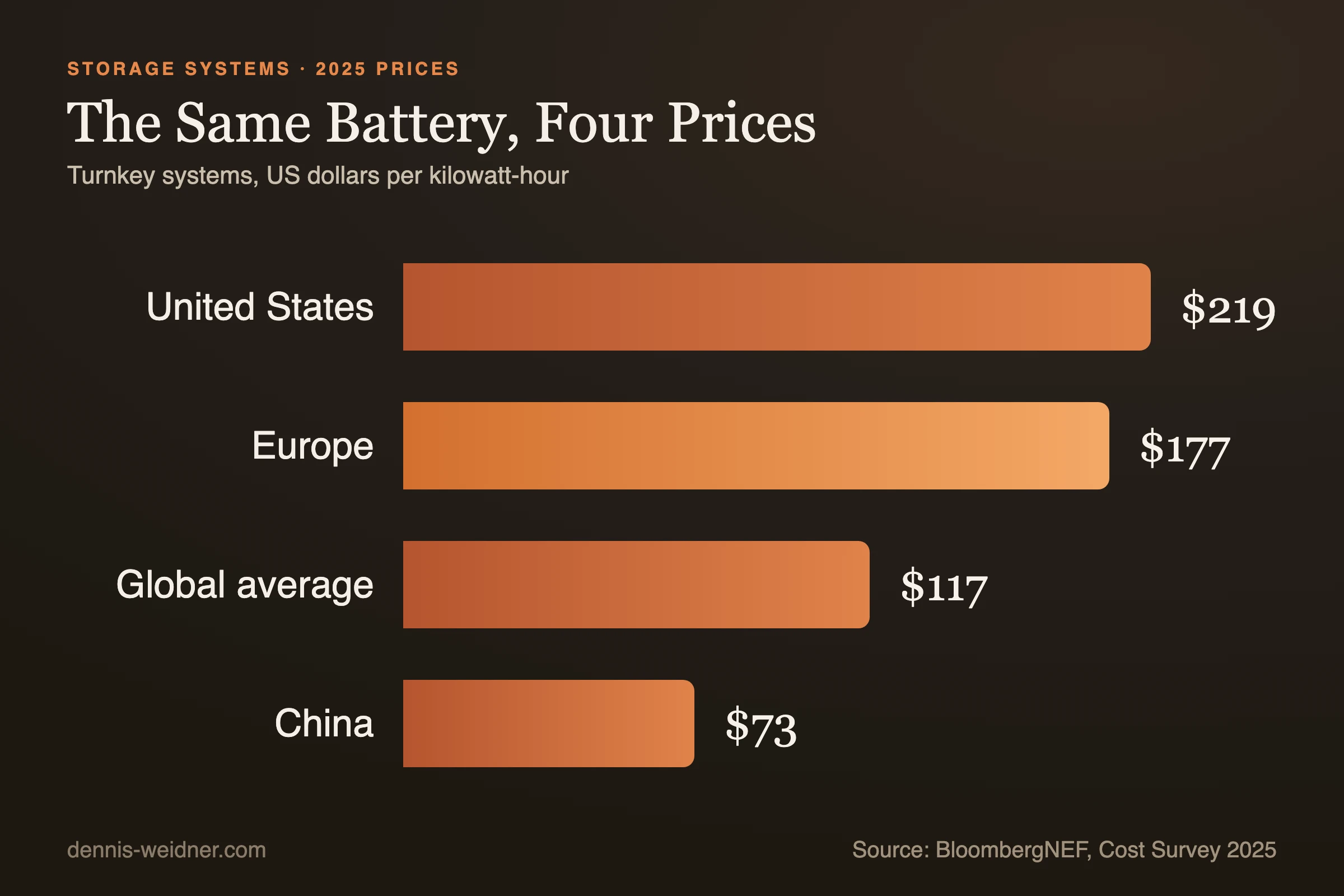 Bar chart of turnkey battery storage system prices in 2025 in US dollars per kilowatt-hour: United States 219, Europe 177, global average 117, China 73
