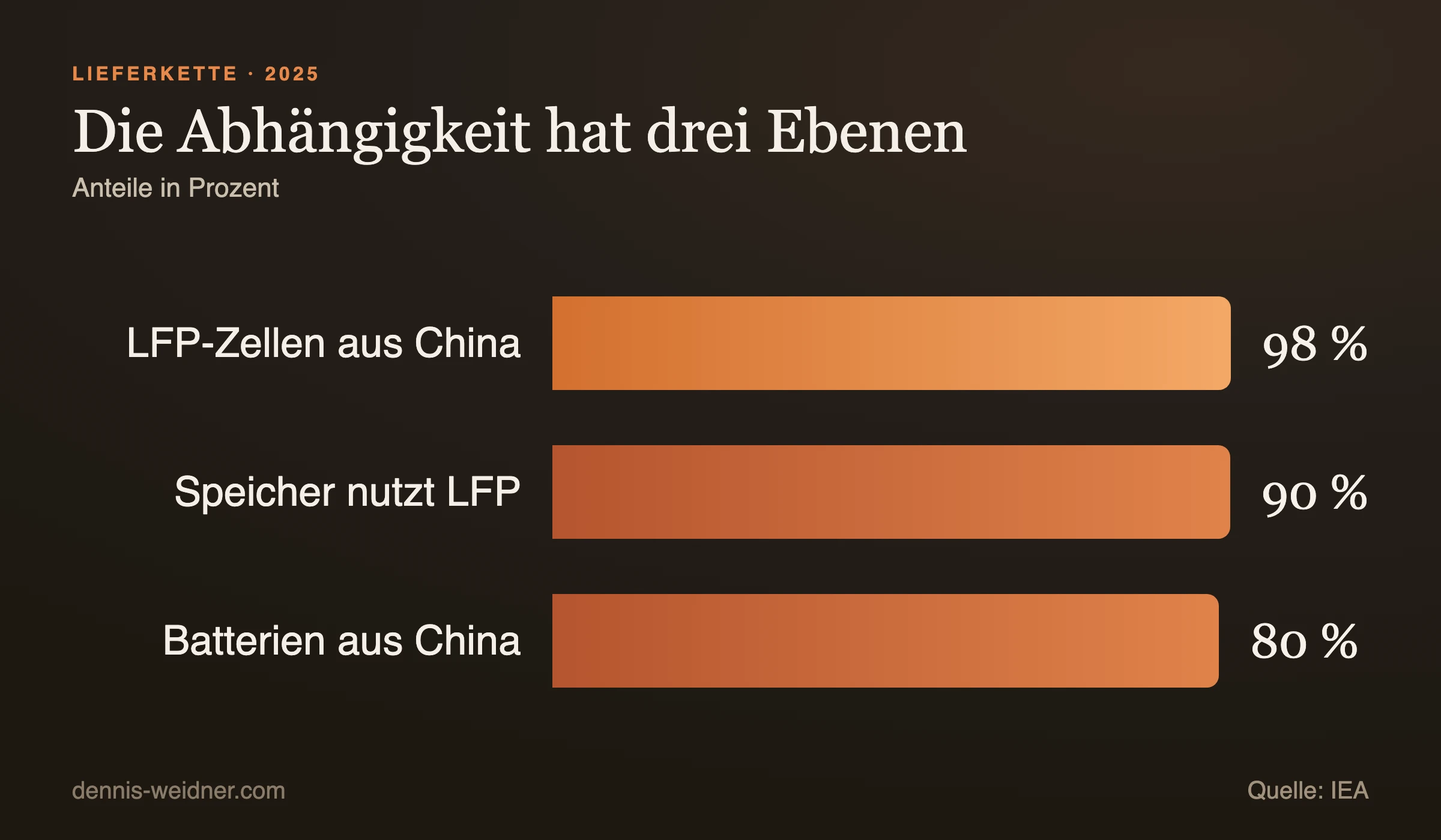 Balkendiagramm: über 98 Prozent der LFP-Zellen aus China, über 90 Prozent der Speicheranwendungen nutzen LFP, über 80 Prozent aller Batterien weltweit aus China