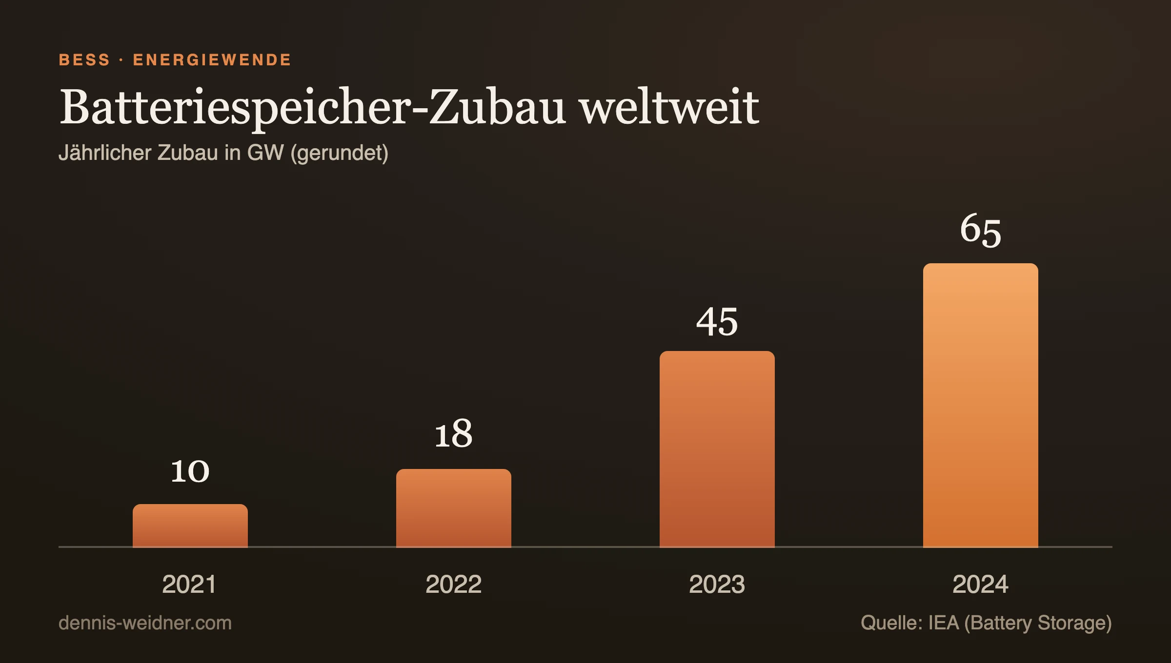 Batteriespeicher-Zubau weltweit: jährlicher Zubau in GW (IEA).