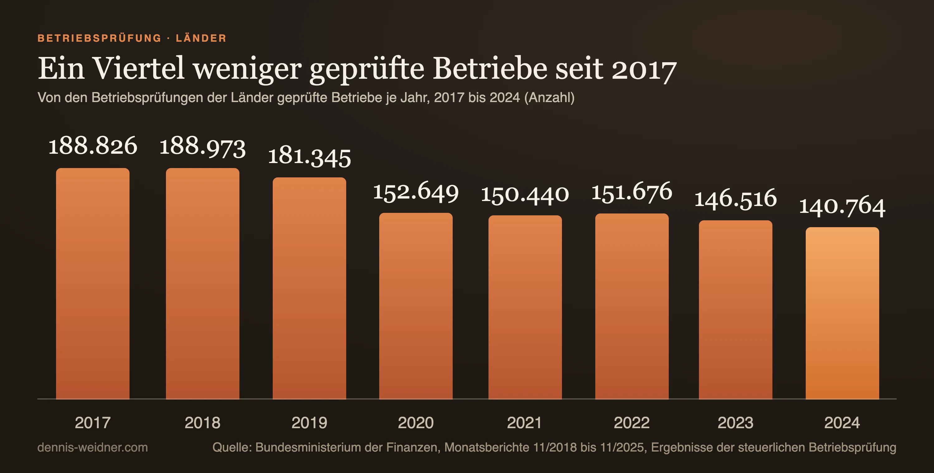 Säulendiagramm: geprüfte Betriebe je Jahr, 188.826 im Jahr 2017, 188.973 im Jahr 2018, 181.345 im Jahr 2019, 152.649 im Jahr 2020, 150.440 im Jahr 2021, 151.676 im Jahr 2022, 146.516 im Jahr 2023 und 140.764 im Jahr 2024