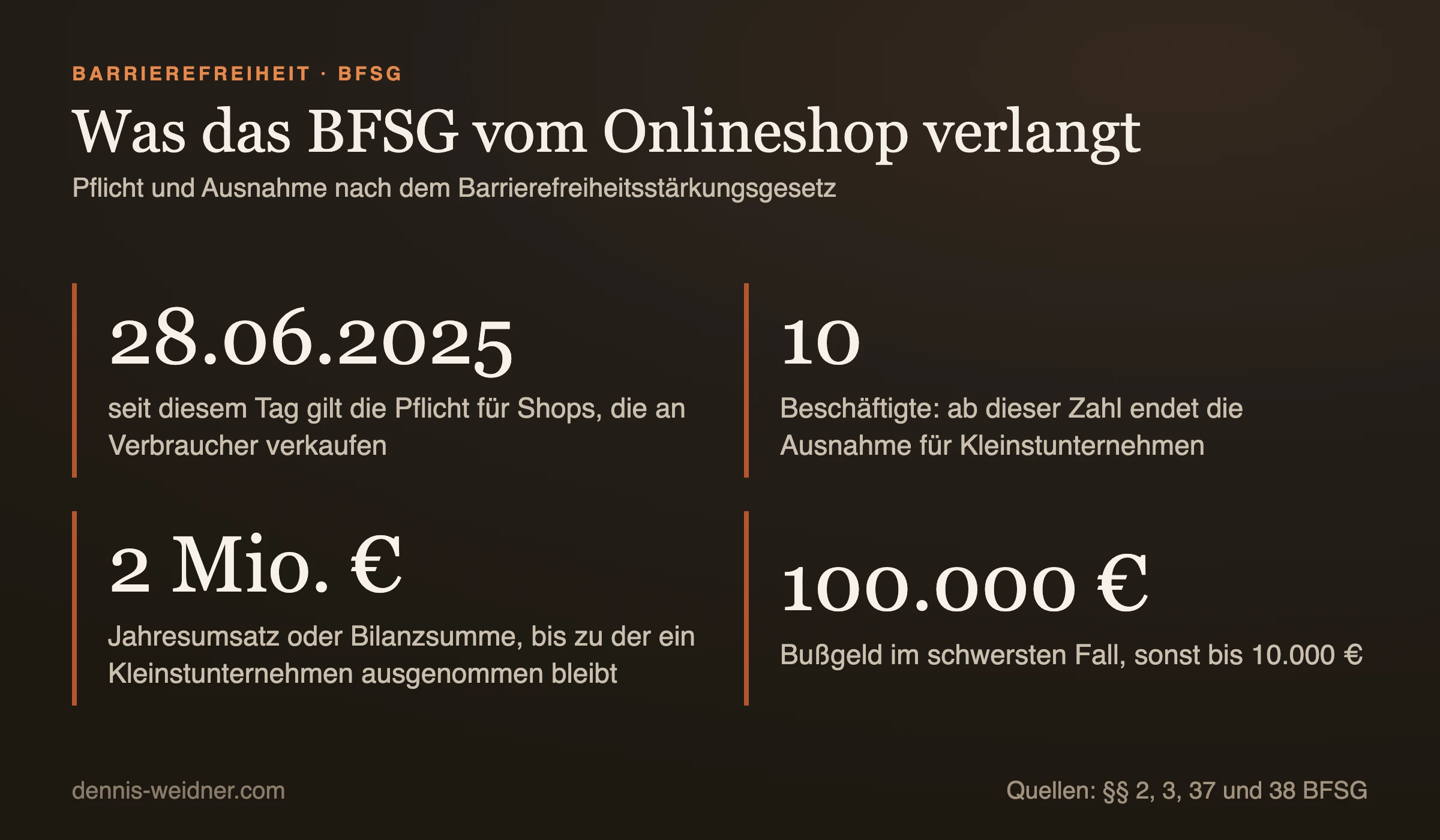 Kennzahlen zum BFSG: Pflicht seit 28. Juni 2025 für Shops, die an Verbraucher verkaufen, die Ausnahme für Kleinstunternehmen endet ab zehn Beschäftigten und gilt bis 2 Millionen Euro Jahresumsatz oder Bilanzsumme, Bußgeld bis 100.000 Euro, sonst bis 10.000 Euro