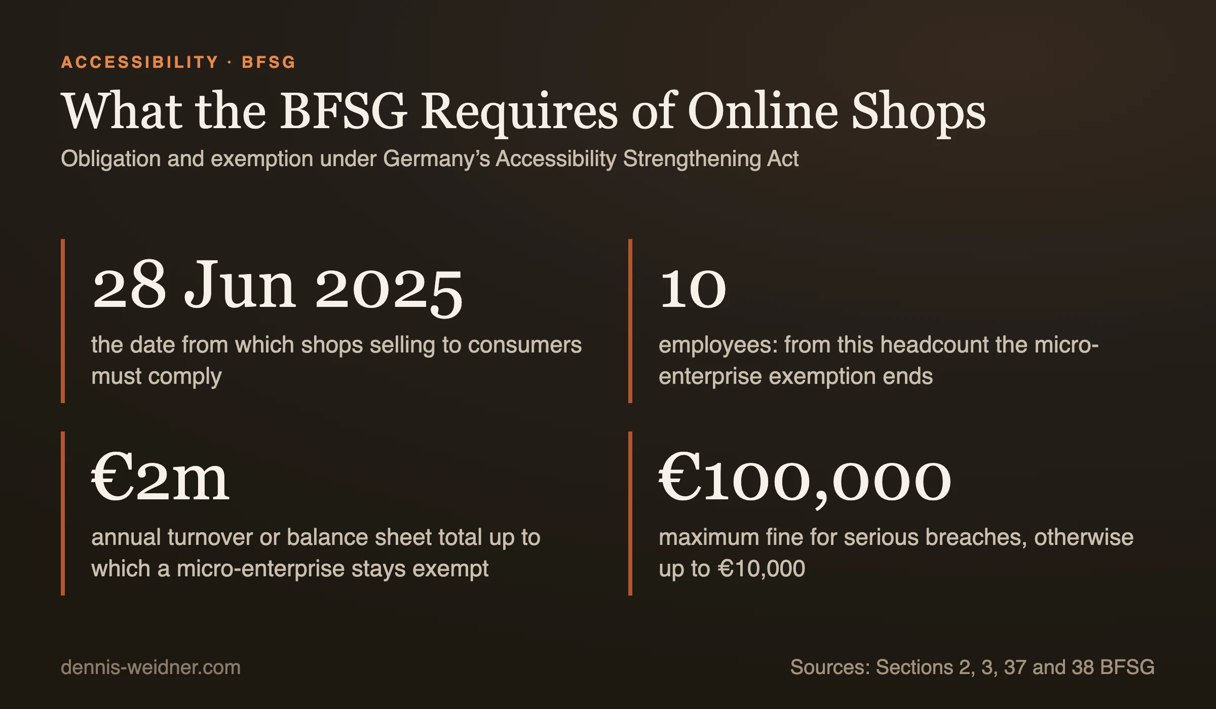 Key figures on the BFSG: obligation since June 28, 2025 for shops selling to consumers, the micro-enterprise exemption ends at ten employees and applies up to 2 million euros in annual turnover or balance sheet total, fines of up to 100,000 euros, otherwise up to 10,000 euros