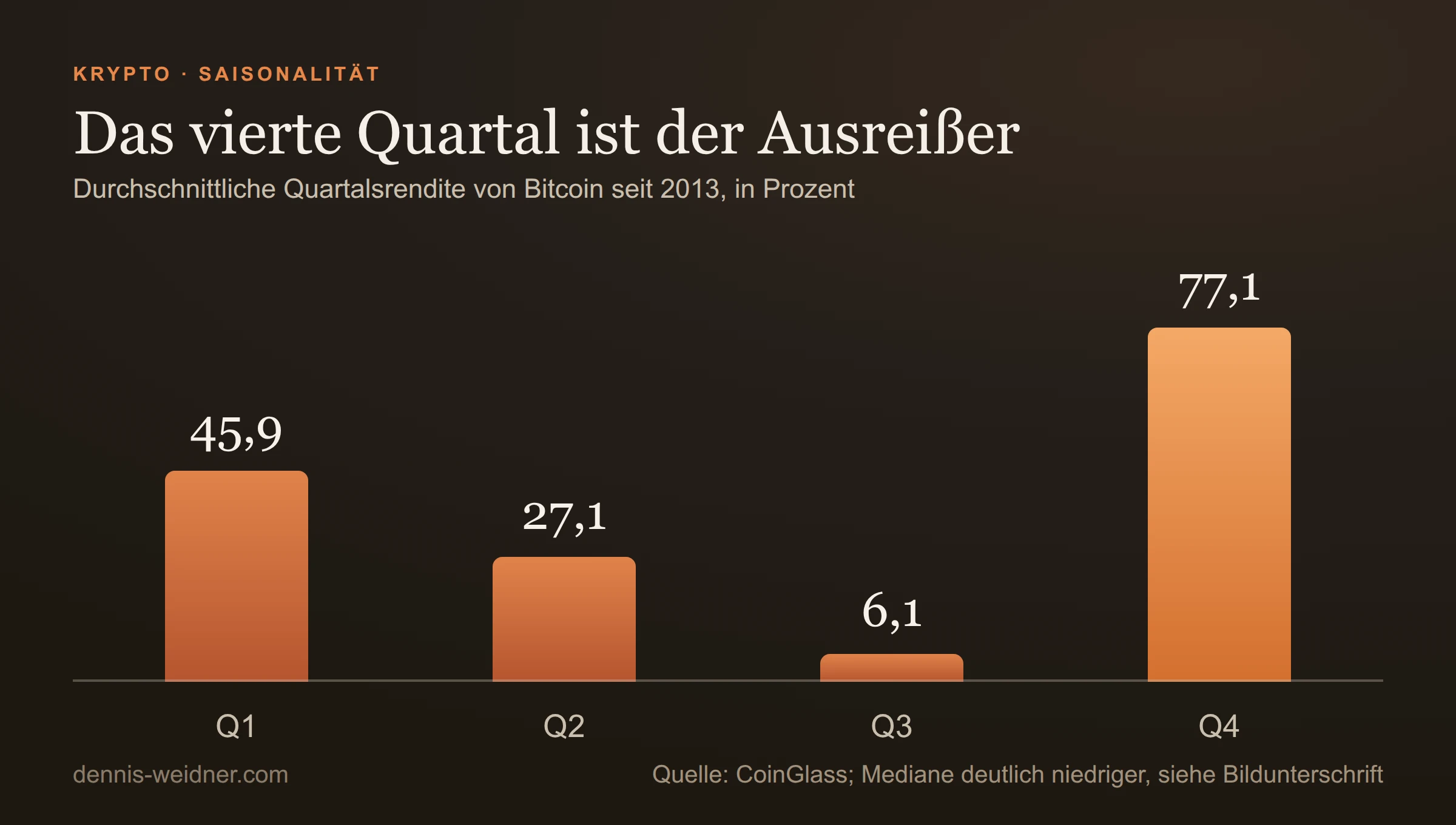 Balkendiagramm: durchschnittliche Quartalsrendite von Bitcoin seit 2013: Q1 45,9 Prozent, Q2 27,1 Prozent, Q3 6,1 Prozent, Q4 77,1 Prozent