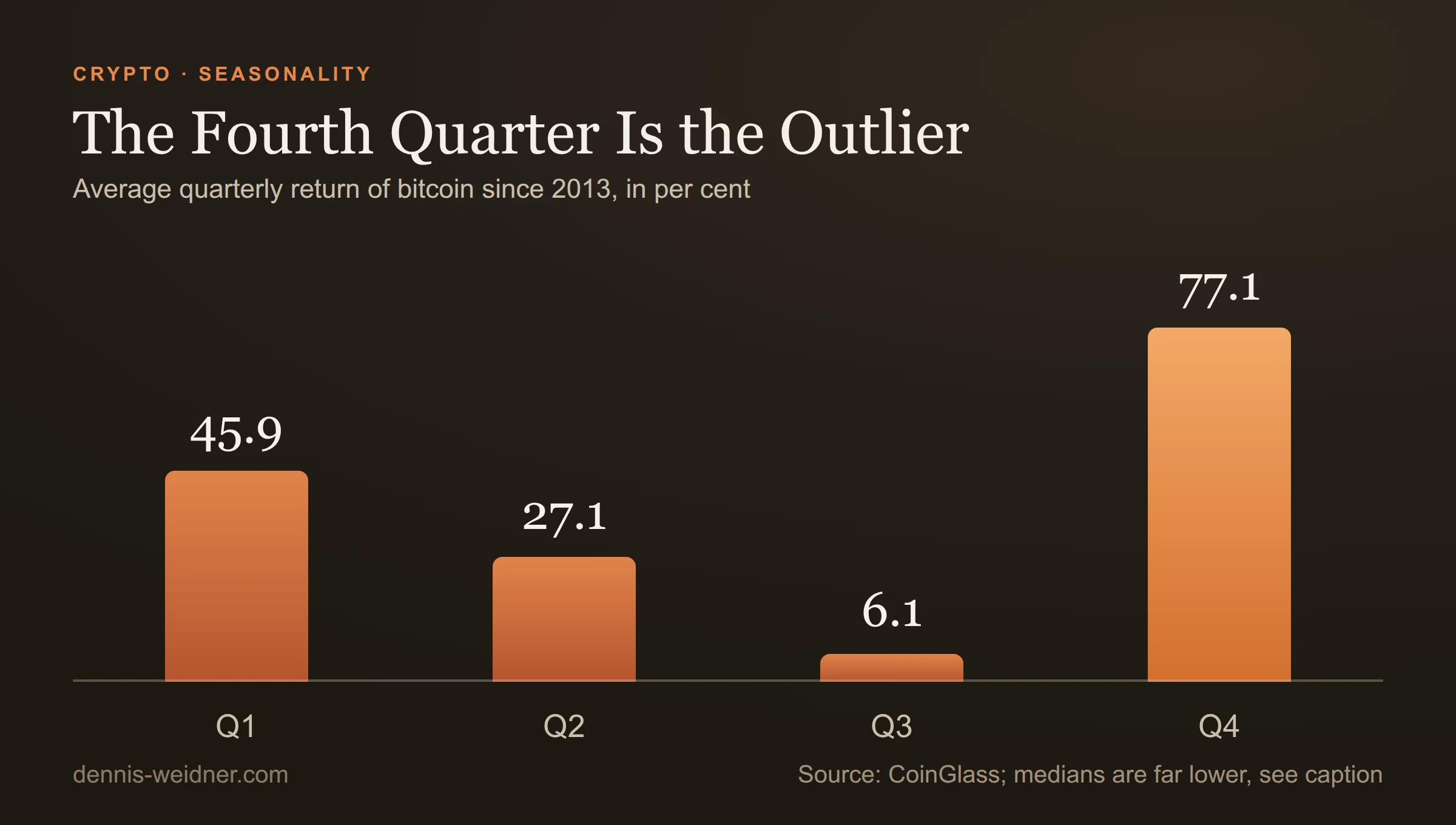 Bar chart: average quarterly return of bitcoin since 2013: Q1 45.9 per cent, Q2 27.1 per cent, Q3 6.1 per cent, Q4 77.1 per cent