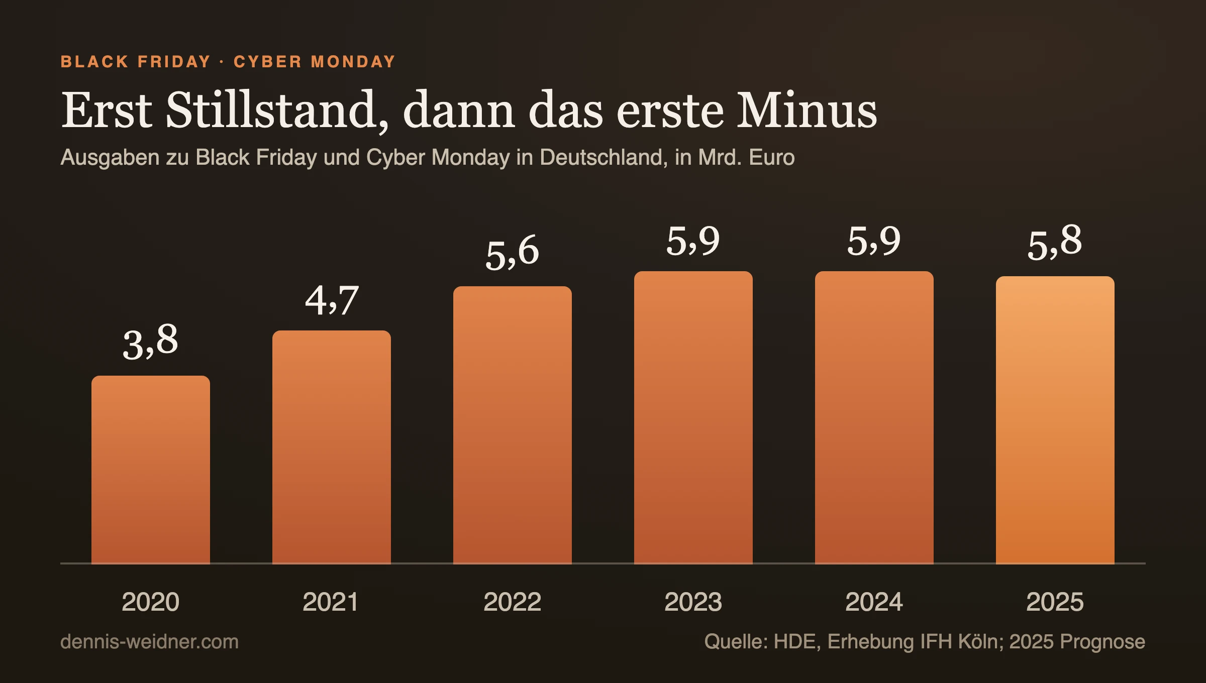 Balkendiagramm: Ausgaben zu Black Friday und Cyber Monday in Deutschland in Milliarden Euro, 2020 3,8, 2021 4,7, 2022 5,6, 2023 5,9, 2024 5,9, 2025 Prognose 5,8